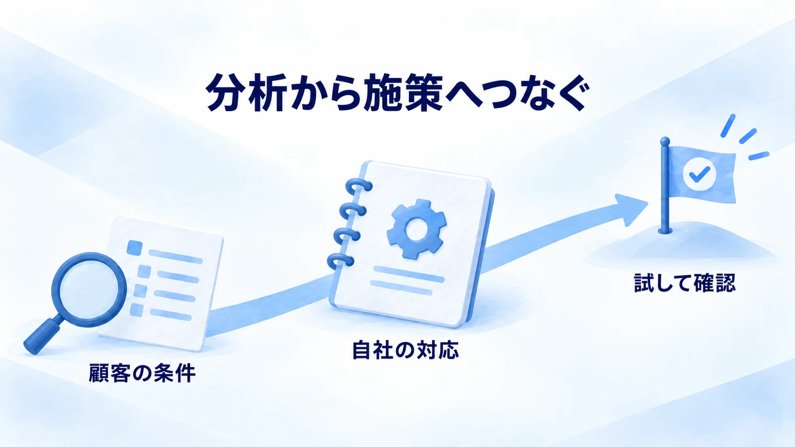 顧客の条件と自社の対応を照合し施策を試す曲線図