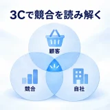 顧客・競合・自社を三角形で結び、重なりから機会を考える図