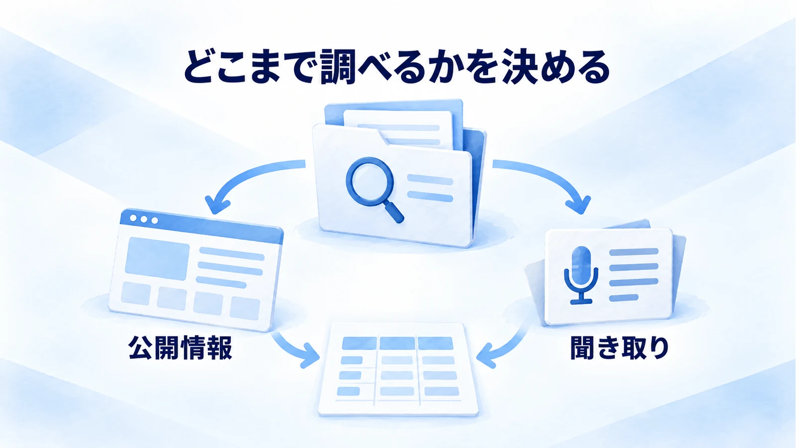 調査の対象を公開情報の確認と聞き取りへ分け、比較表へまとめる分岐図