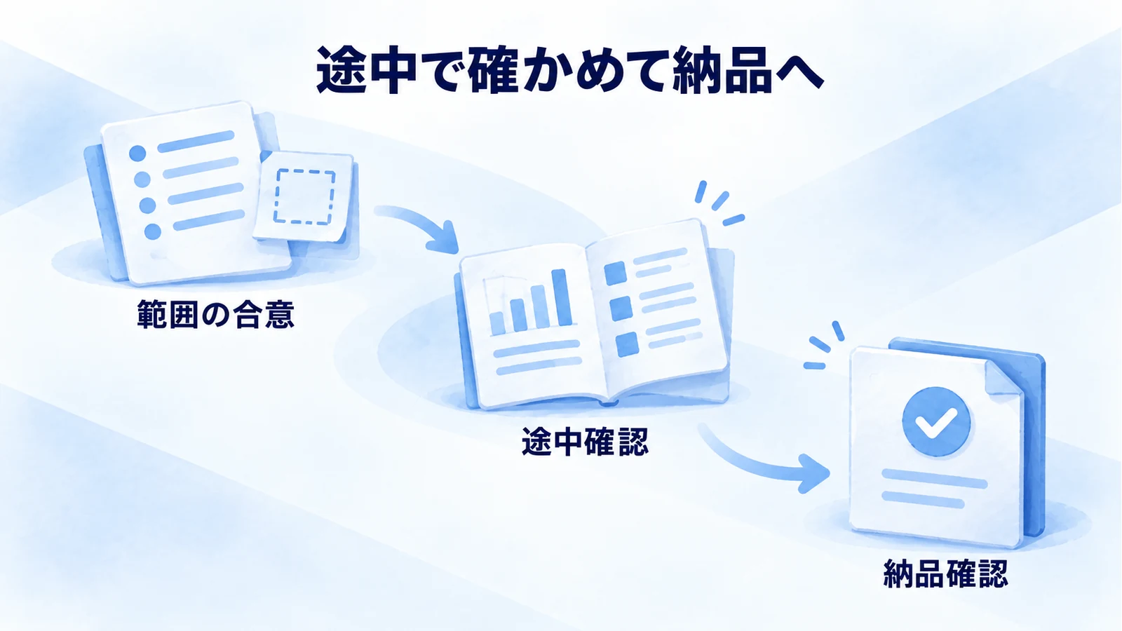 範囲の合意から途中確認、納品確認へ進む流れの図