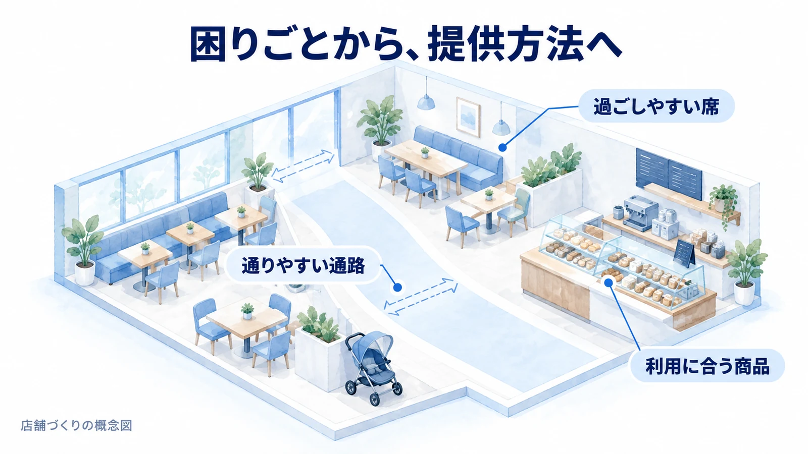 子ども連れで利用しやすい店舗を考えるため、通路・席・商品を注釈で示す概念図