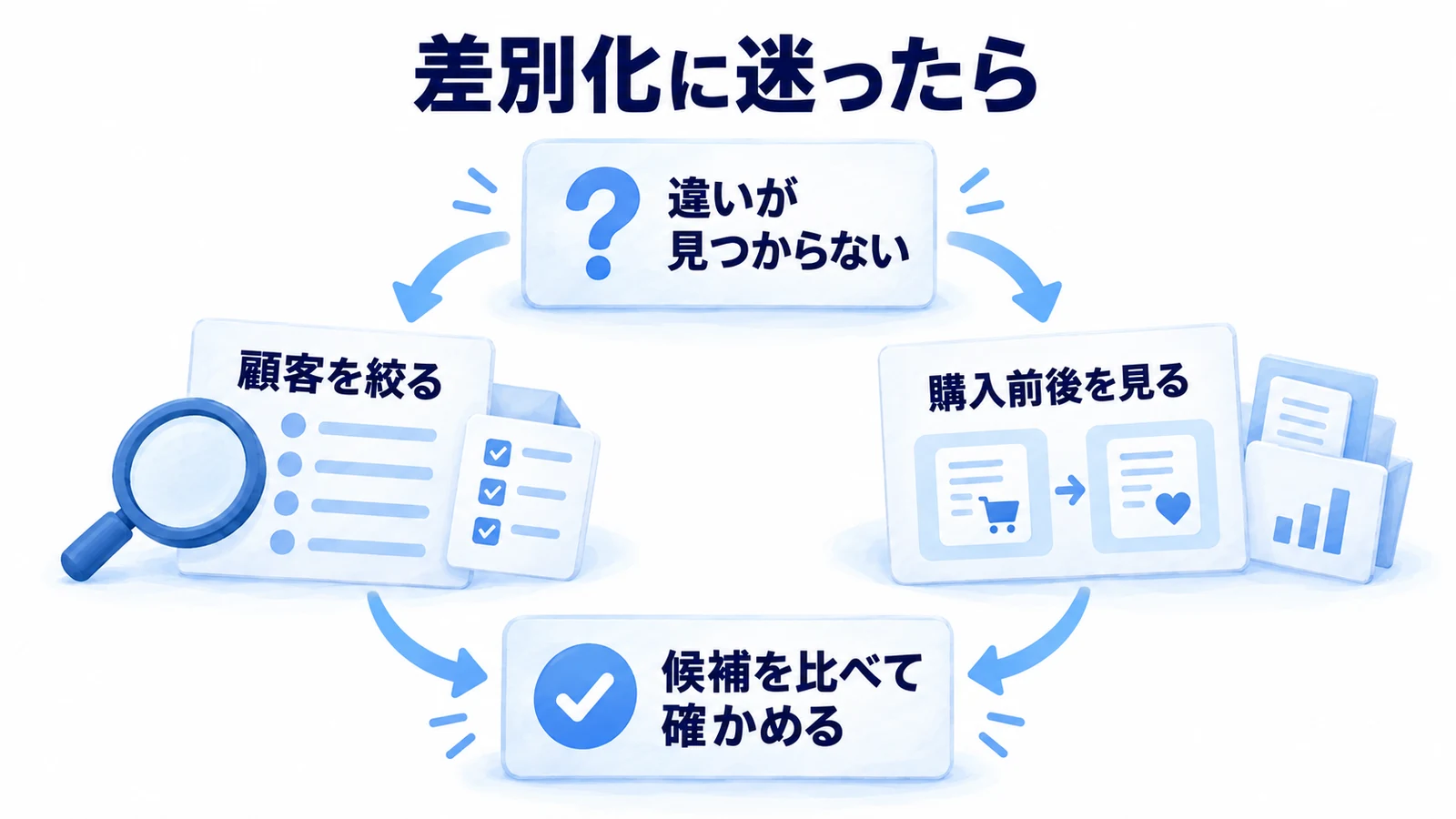違いが見つからないときに顧客の絞り方や購入前後の支援を見直し、候補を比較する分岐図
