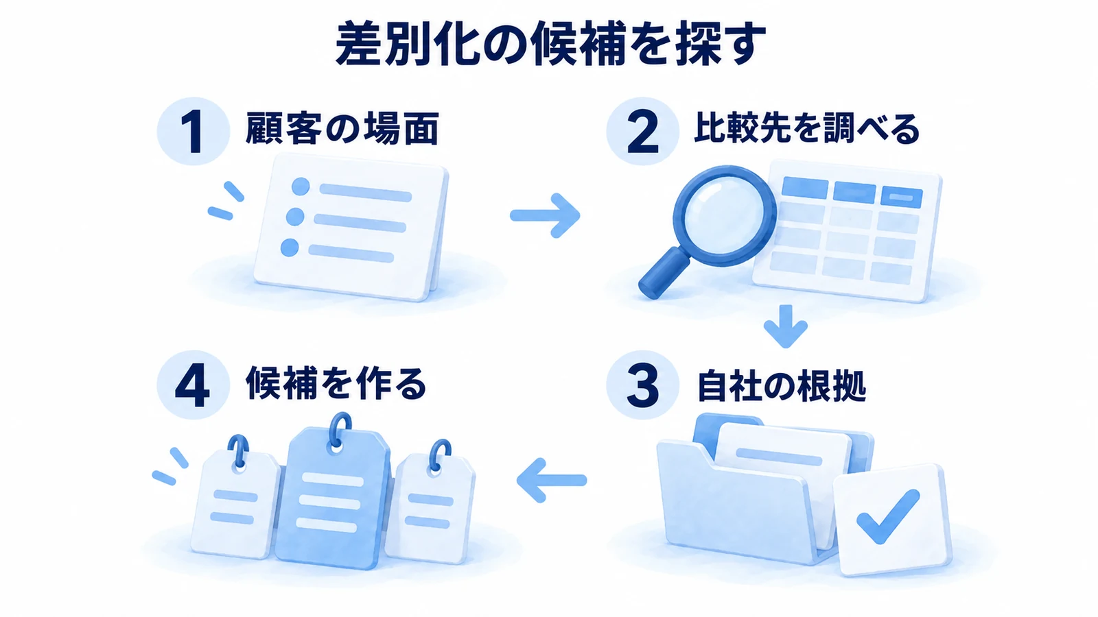 顧客の場面、比較先、自社の根拠を調べて差別化の候補を作る4手順
