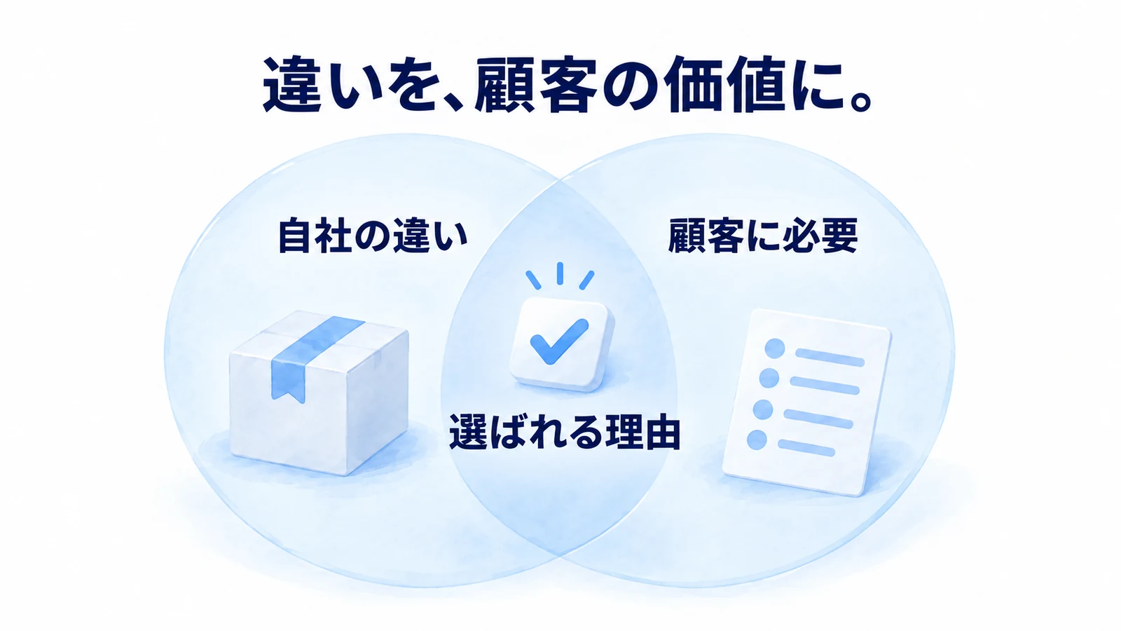 自社の違いと顧客に必要なことが重なる部分を選ばれる理由として示す図