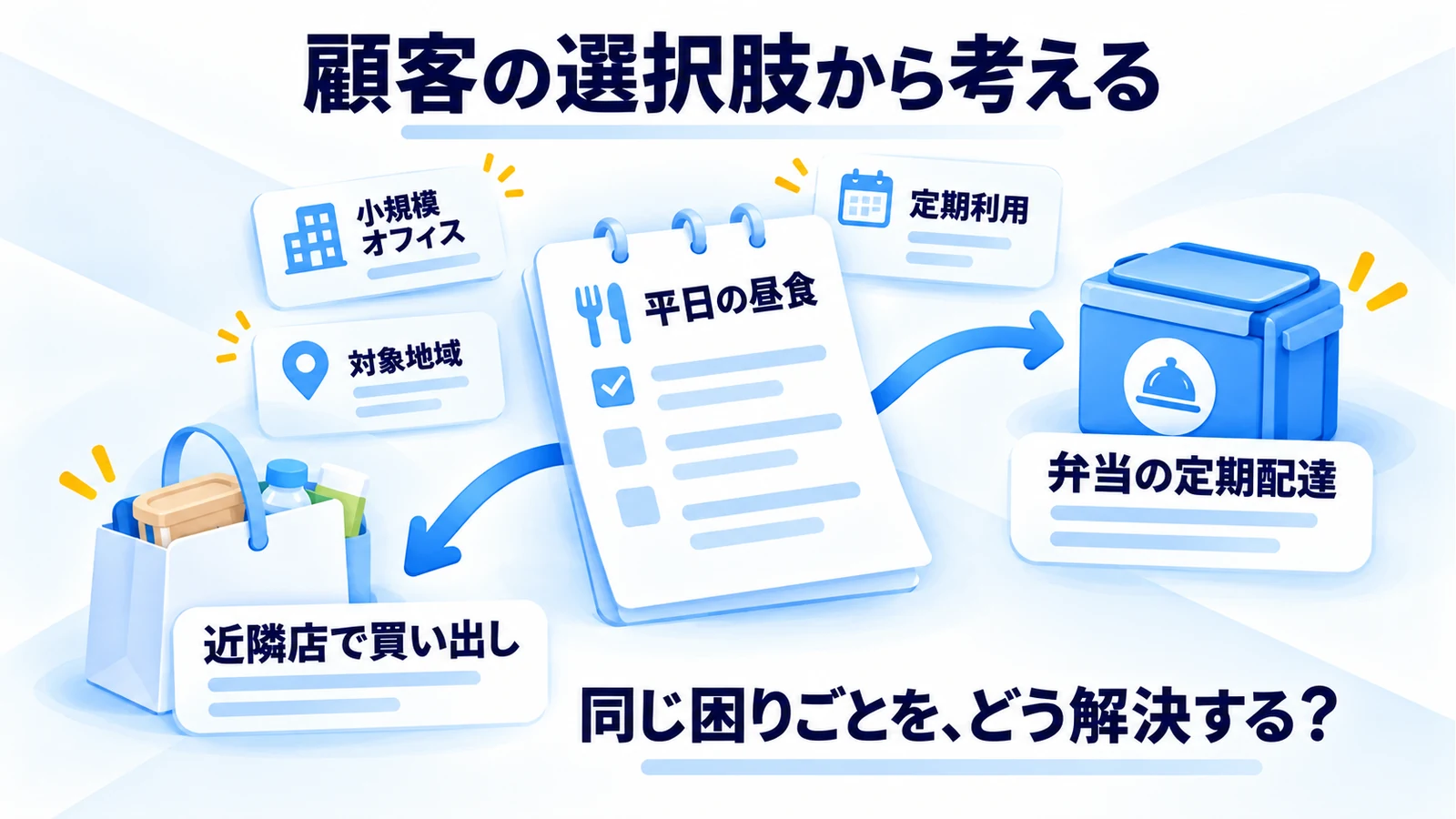平日の昼食という用途から弁当配達と買い出しの選択肢を考える図