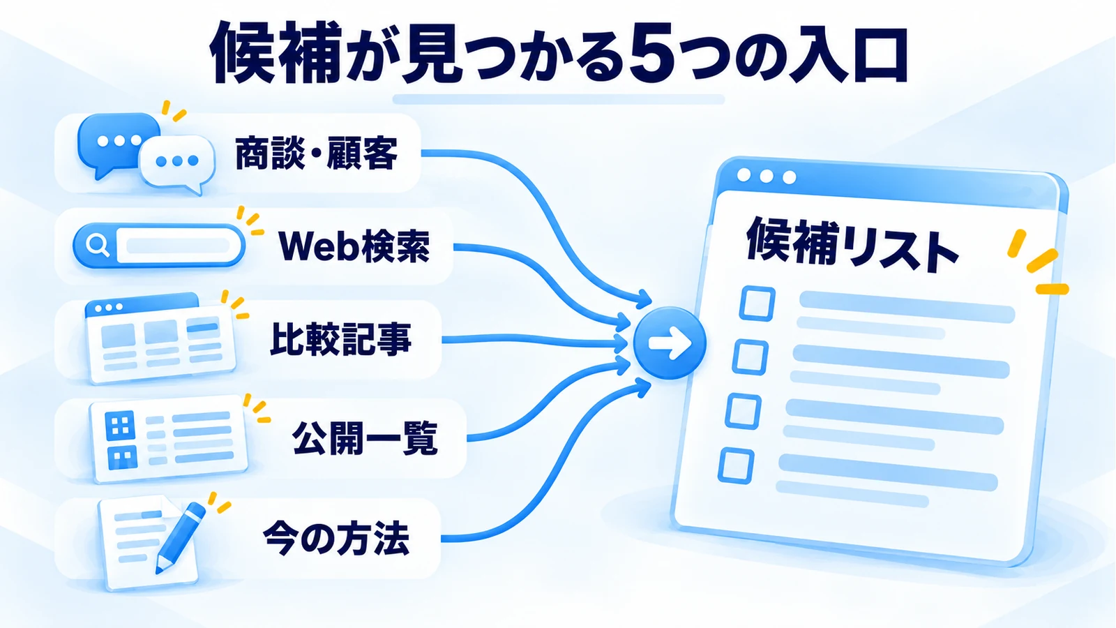 商談・顧客、Web検索、比較記事、公開一覧、今の方法から候補リストを作る図