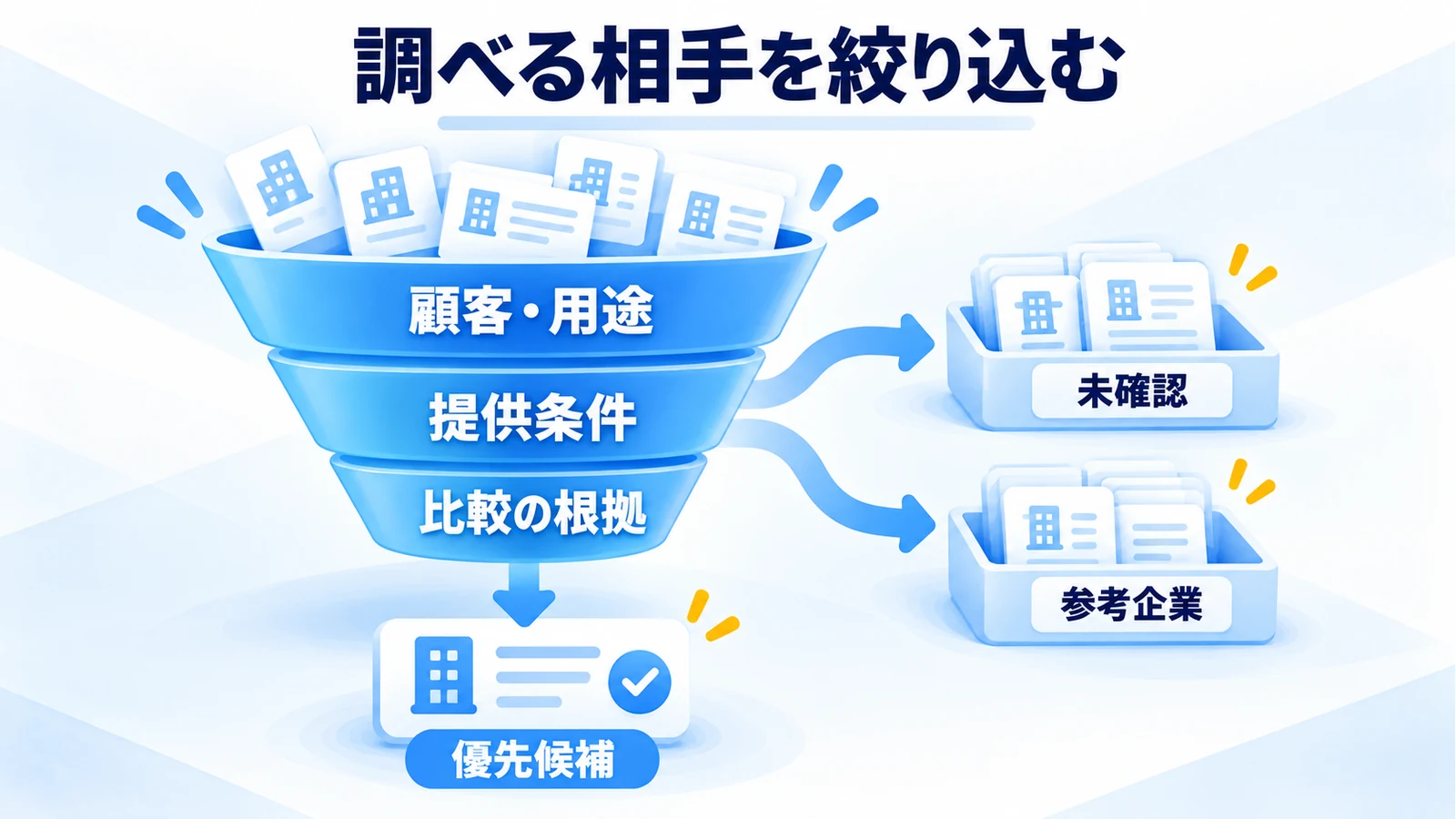 顧客・用途、提供条件、比較の根拠で候補を絞り未確認と参考企業を分ける図