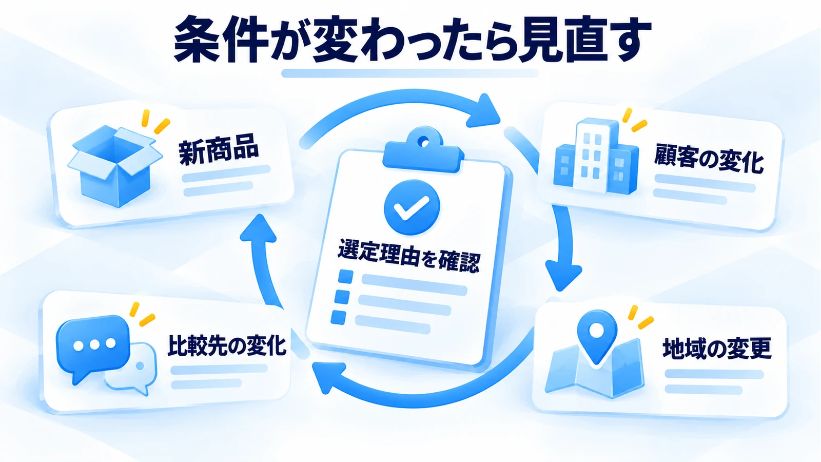 新商品、顧客、地域、比較先の変化をきっかけに選定理由を見直す図