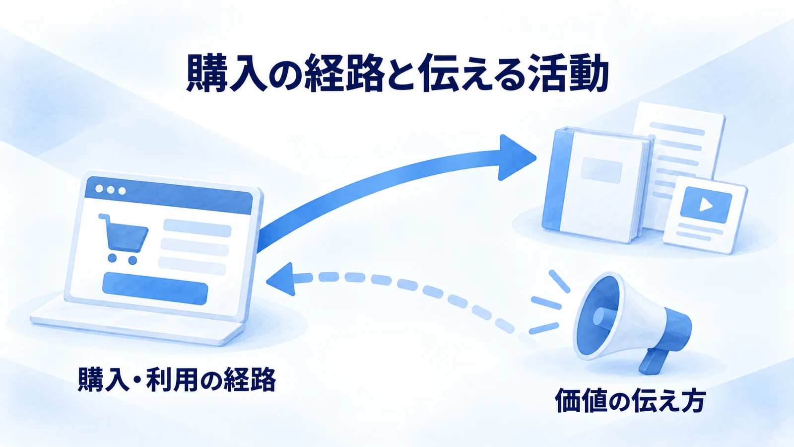 流通と販促を別の観点で確かめる概念図