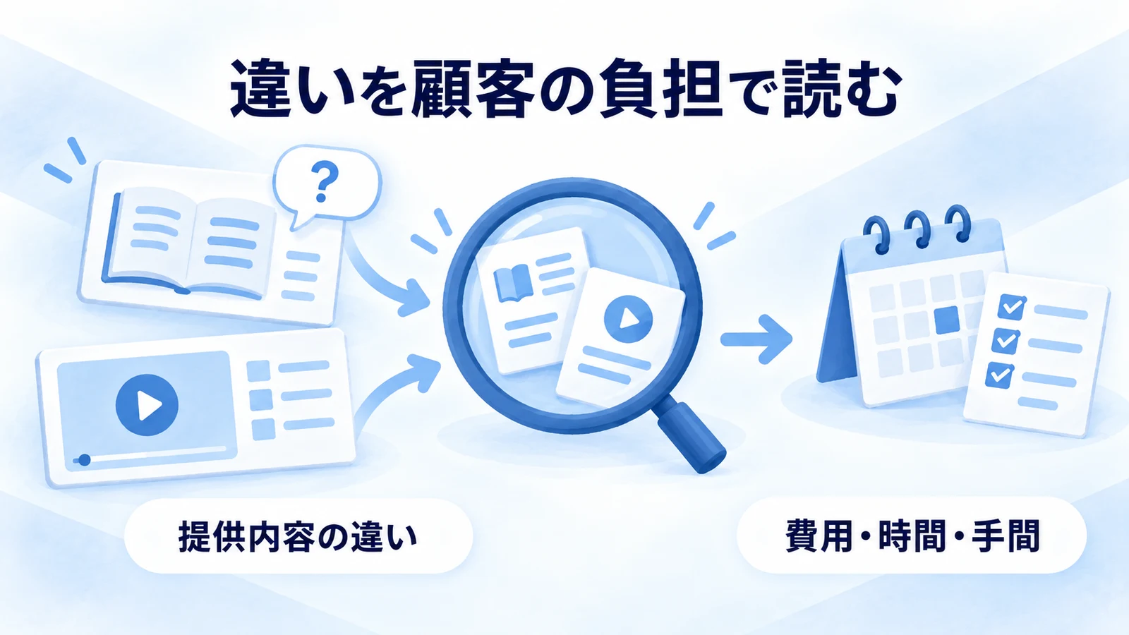 ライブ研修と録画教材の条件の違いを読み解く図