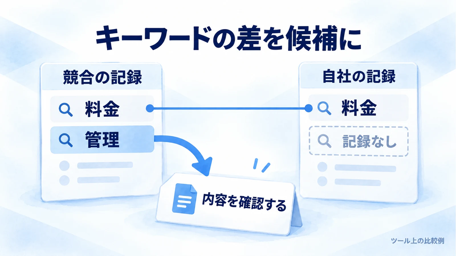競合と自社のツール上の記録を並べ、競合側だけにある語を候補にして確認する図