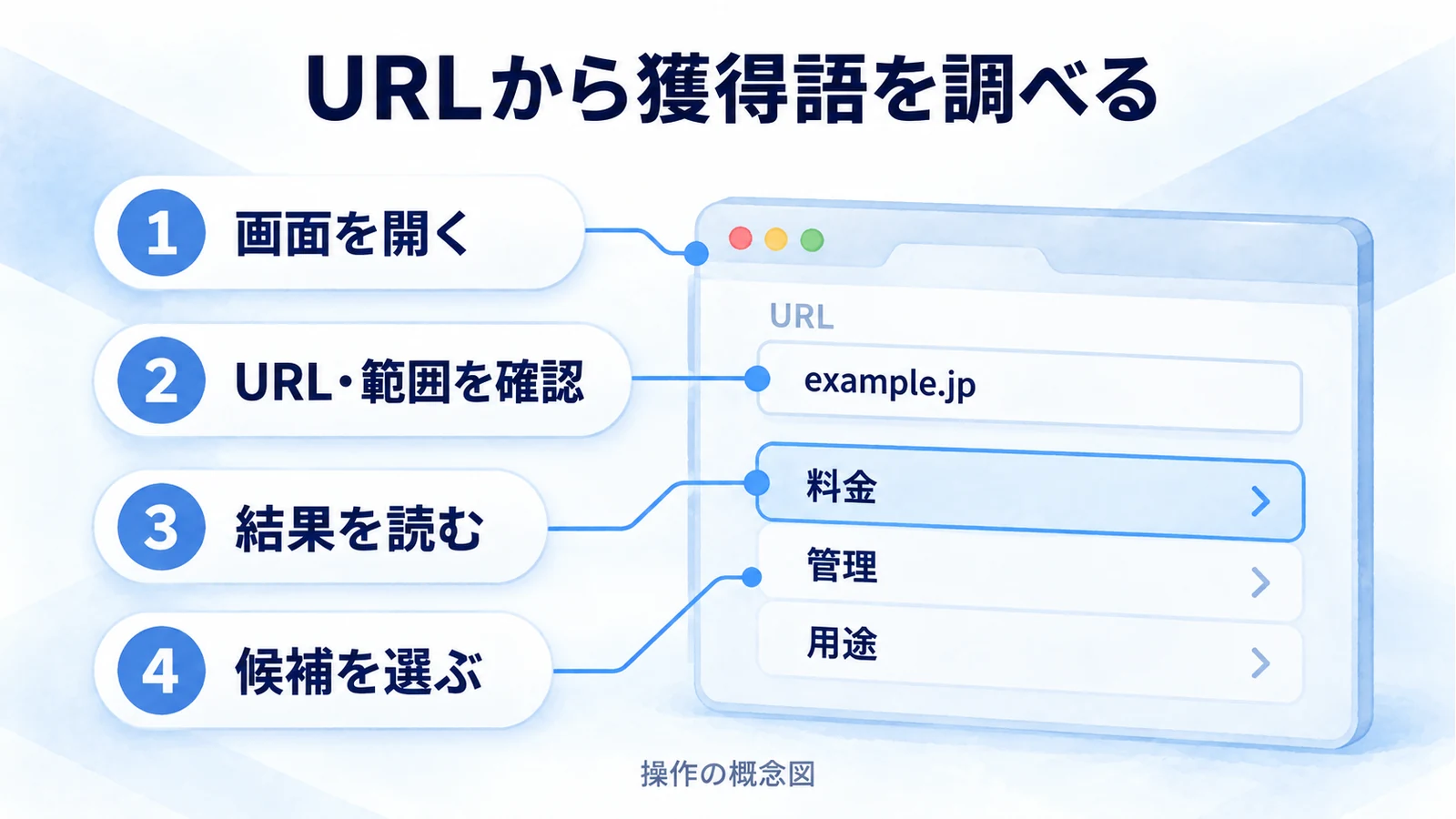 調査画面を開き、URLと範囲を確認して結果から候補を選ぶ操作の概念図