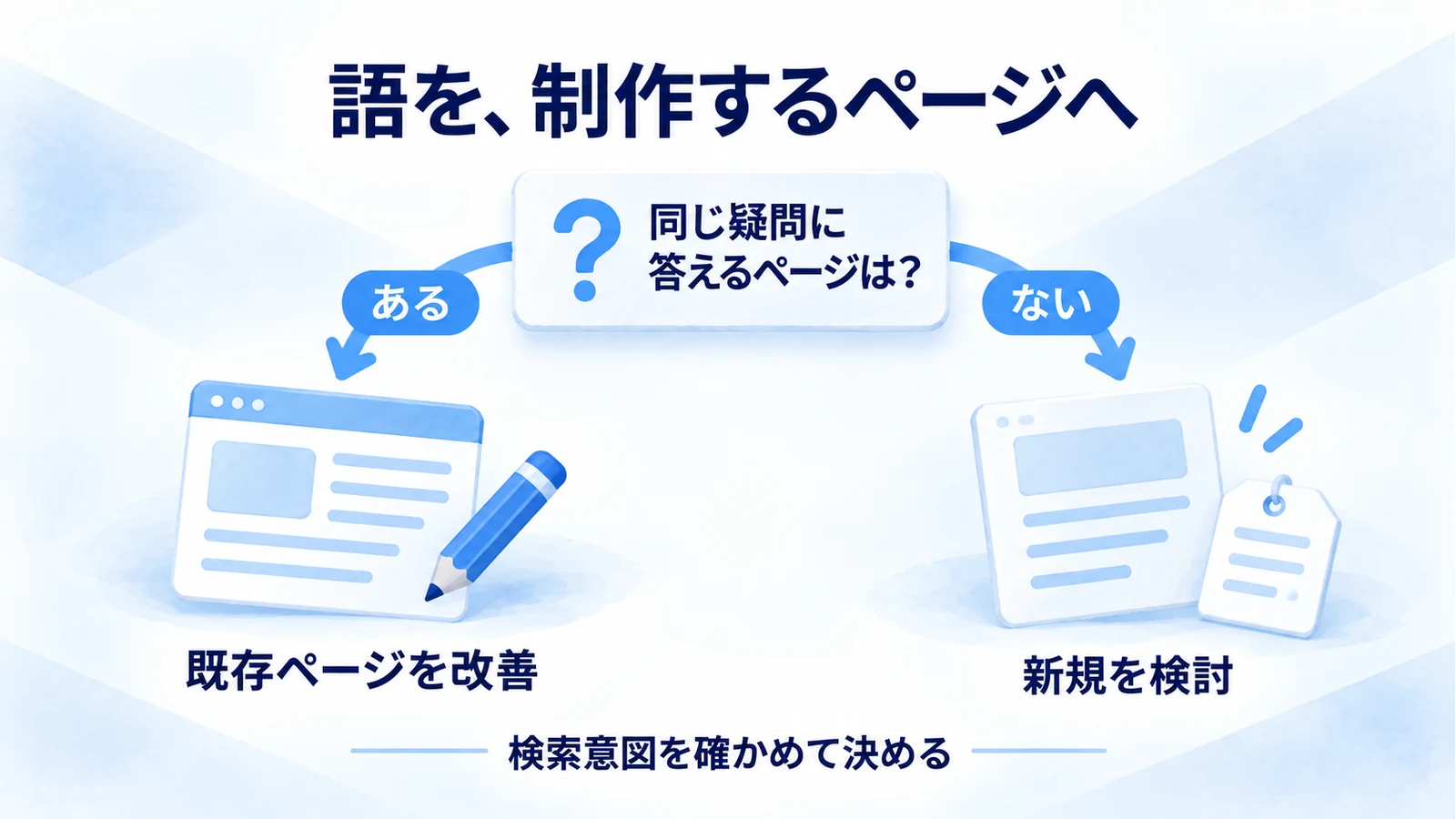 同じ疑問に答える自社ページがあるかを確かめ、既存ページ改善と新規検討に分ける図