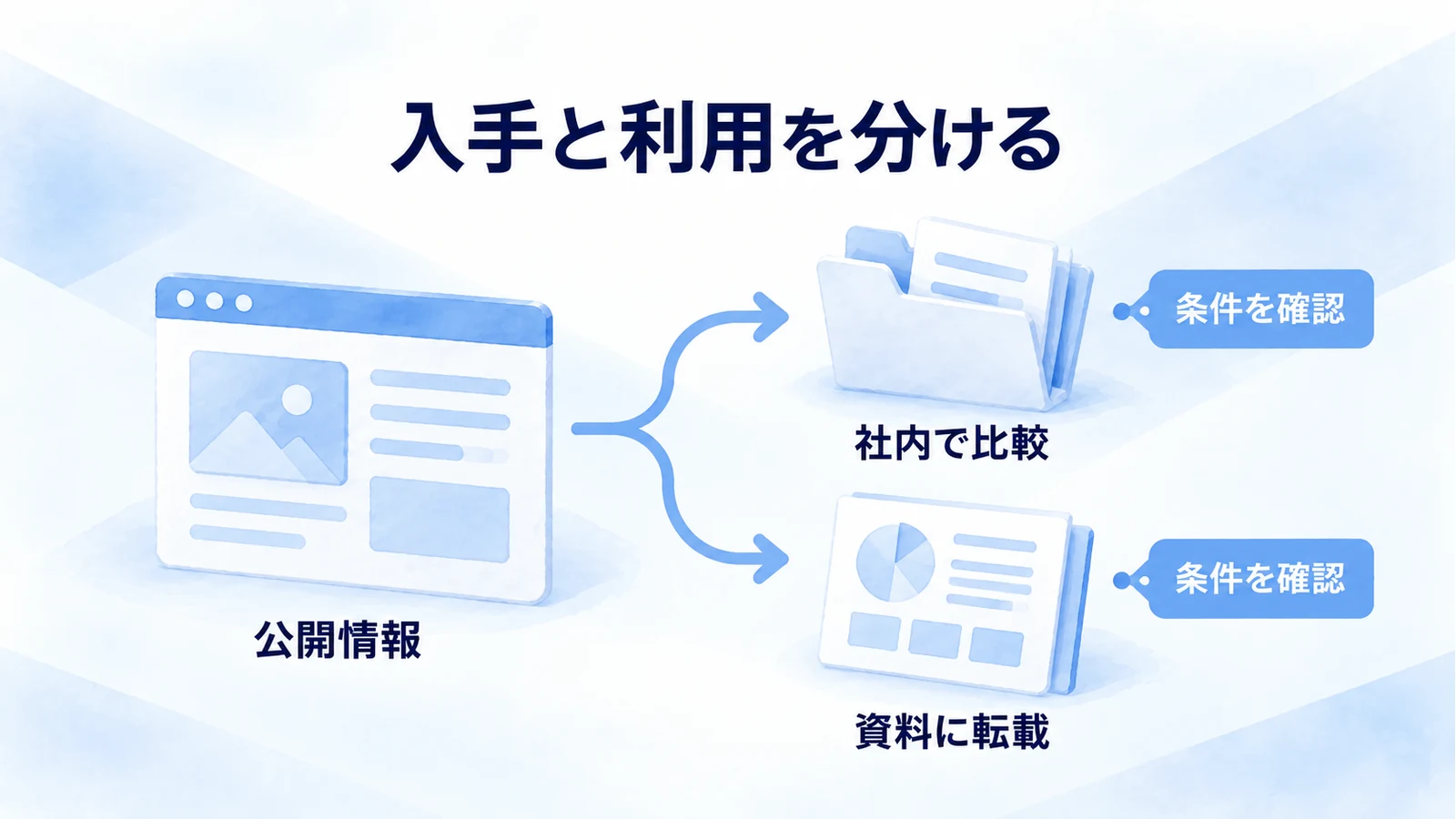 公開された料金情報から、社内比較と転載へ利用先が分かれ、それぞれの条件を確認する図