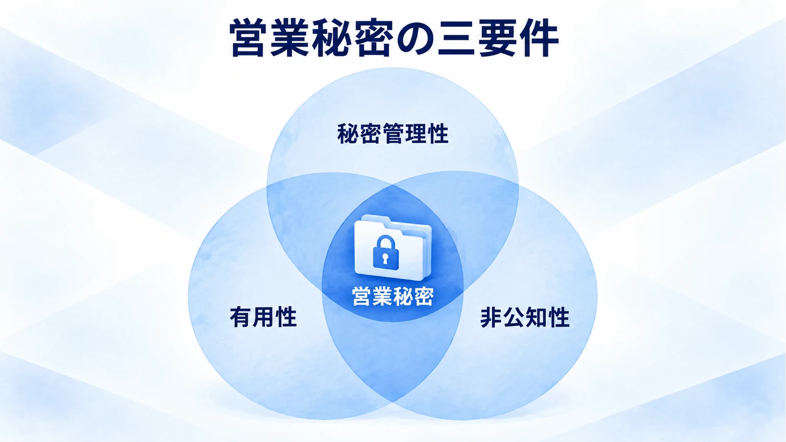 営業秘密に必要な秘密管理性、有用性、非公知性の三要件が重なる図