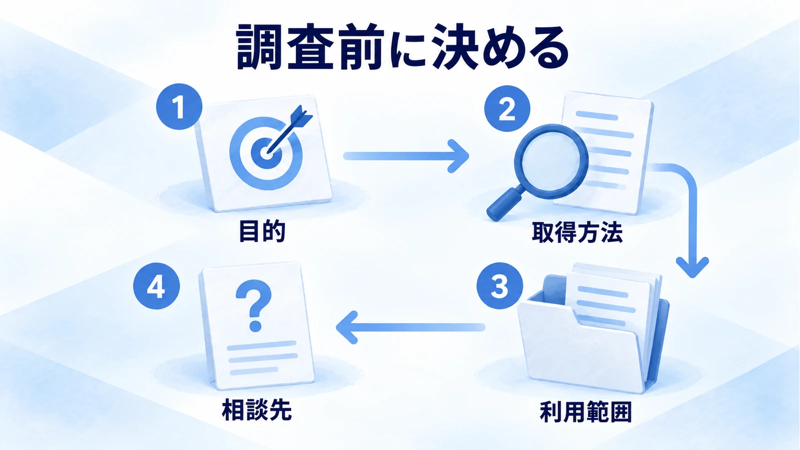 目的、取得方法、利用範囲、相談先を順番に確認する四段階の折り返し図