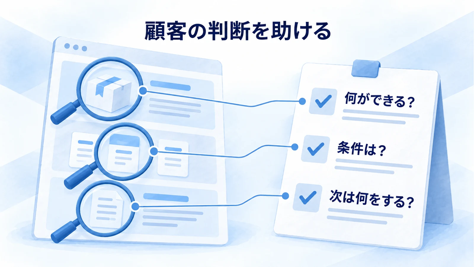 LPで伝える内容を、顧客が判断するための質問と照合する図