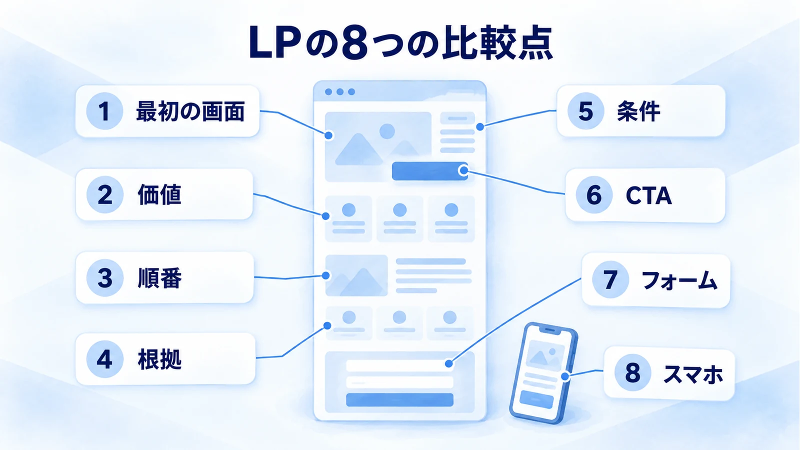 一つのLPに最初の画面・価値・順番・根拠・条件・CTA・フォーム・スマホの八つを注釈した図