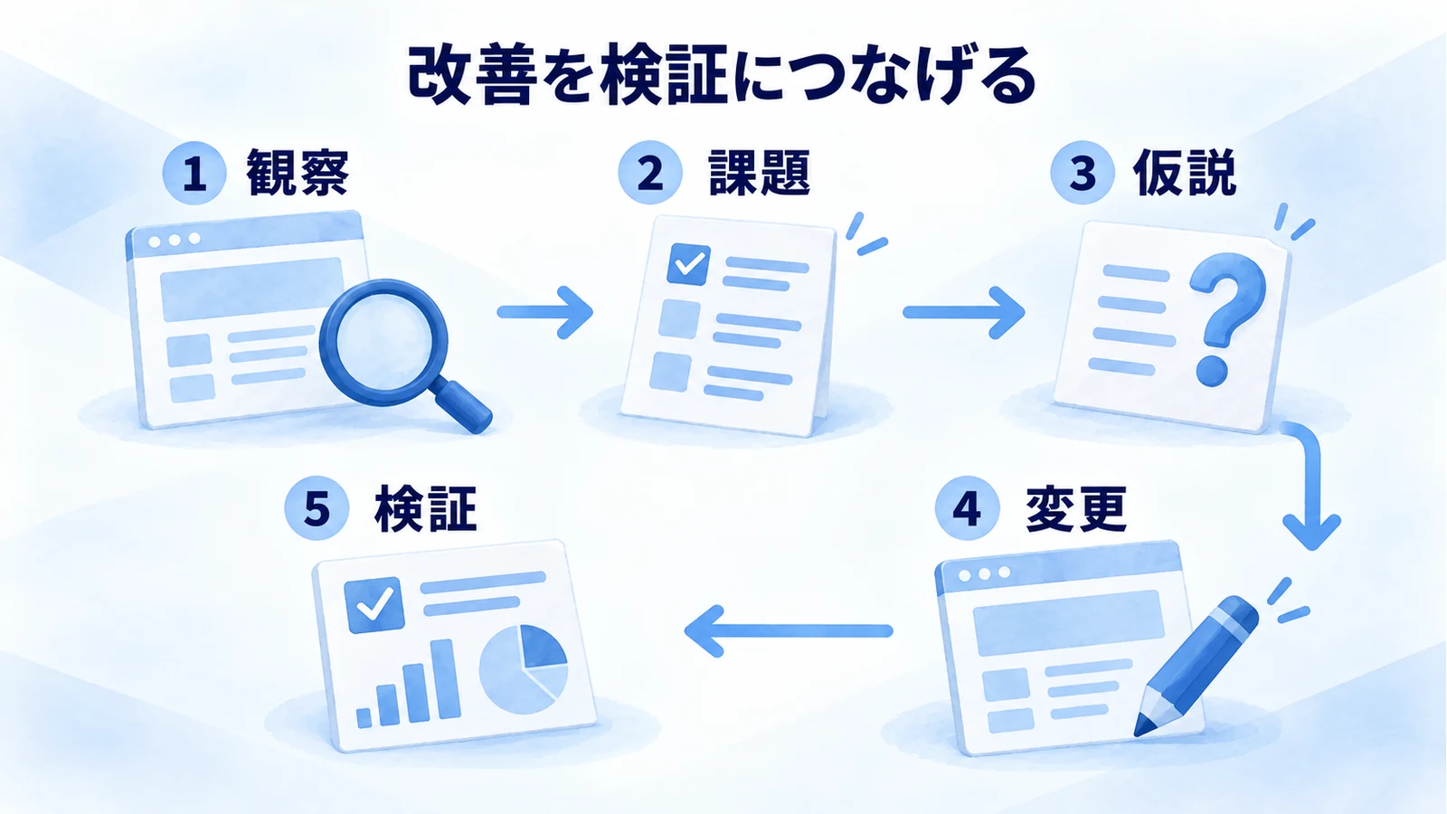 観察・課題・仮説・変更・検証の五段階でLPの改善を進める順路図
