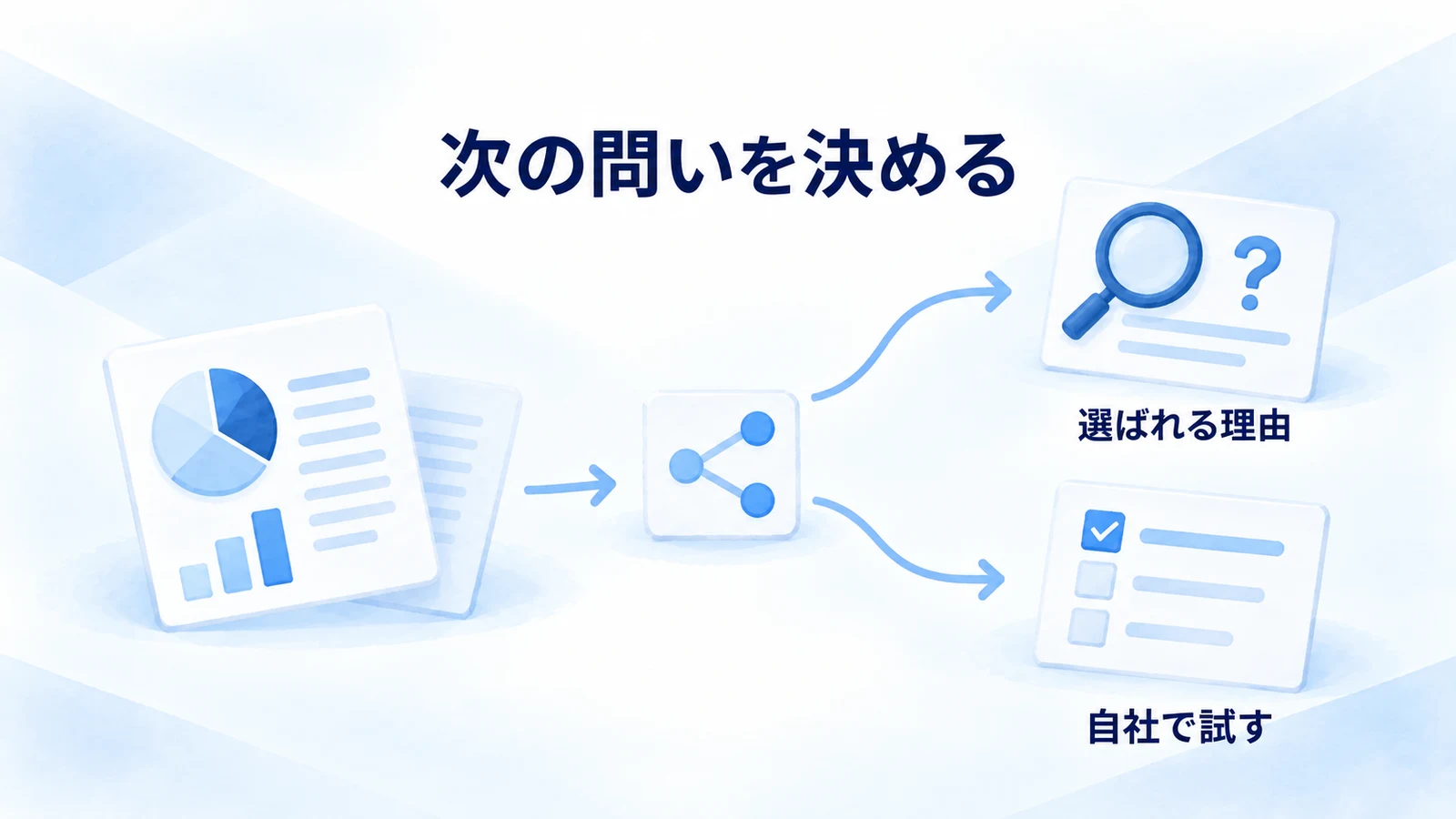 競合の数値から顧客の選択理由と自社の試行へ進む図