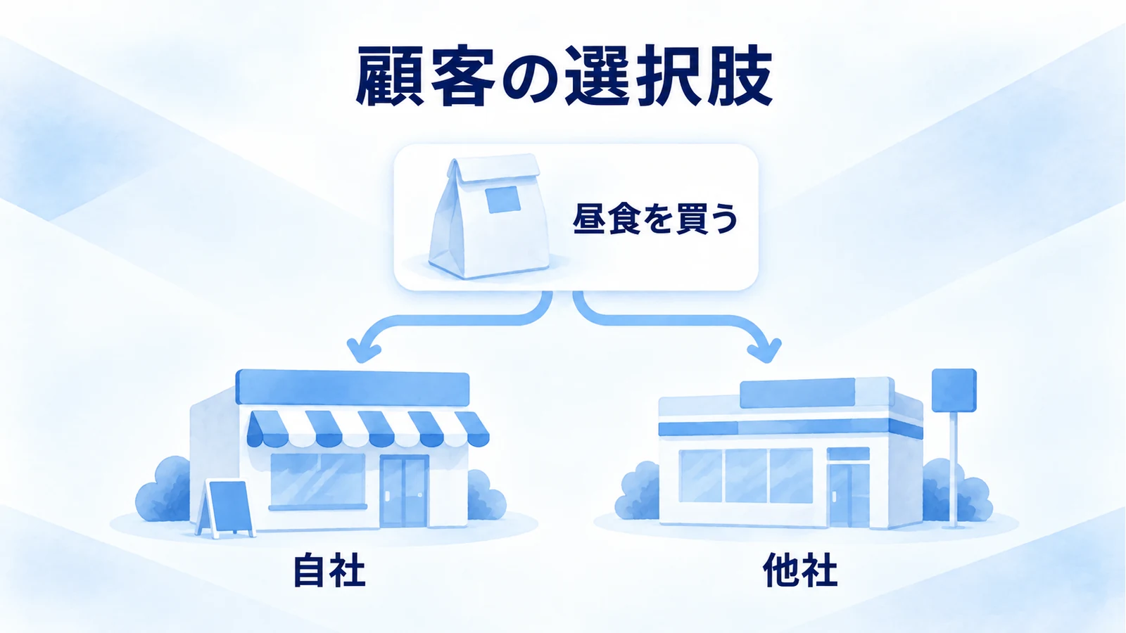 同じ購入目的に対し、自社と他社の商品が比較される関係