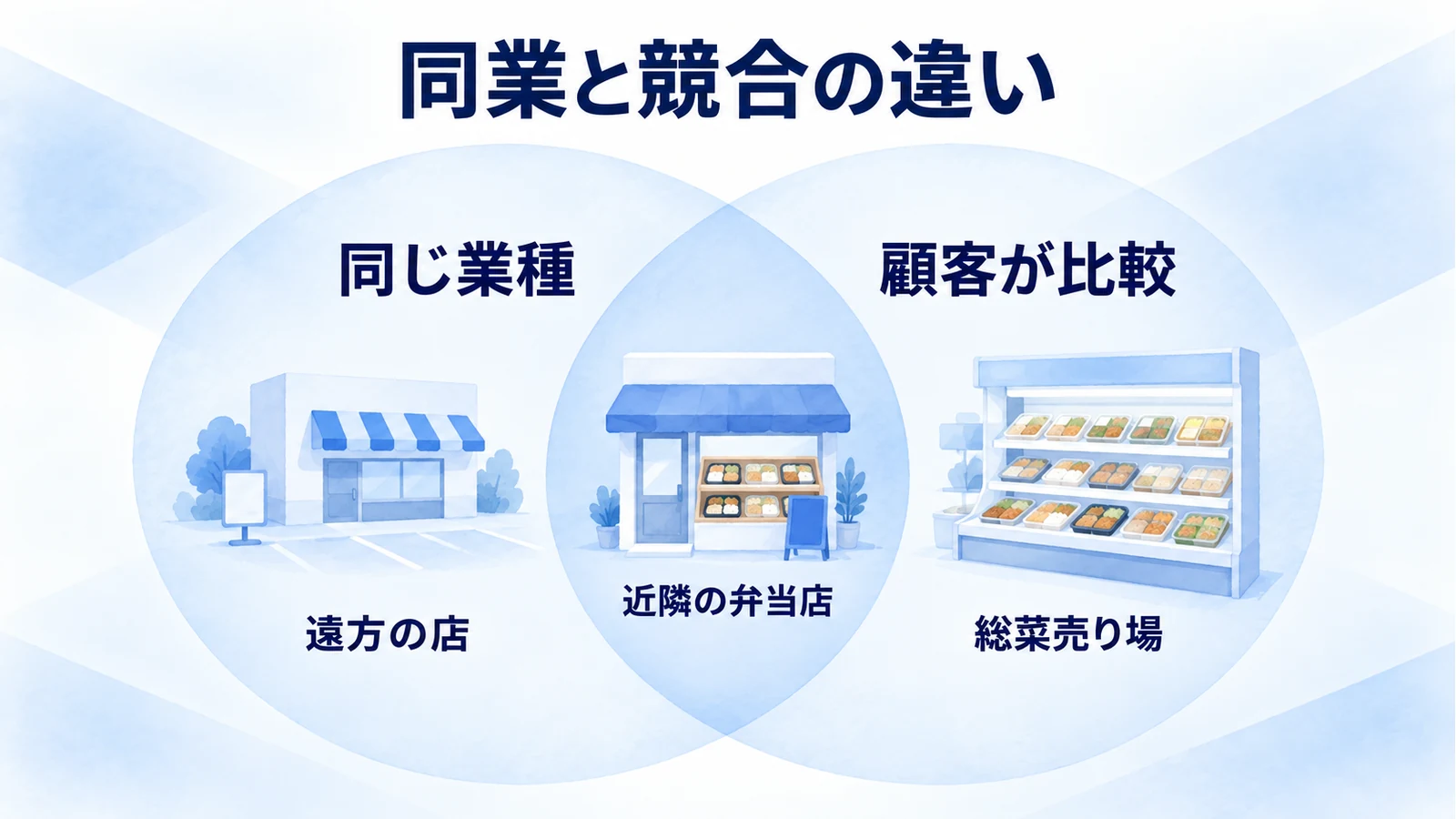 同じ業種の範囲と顧客が比較する範囲が重なり、異業種の競合もある図
