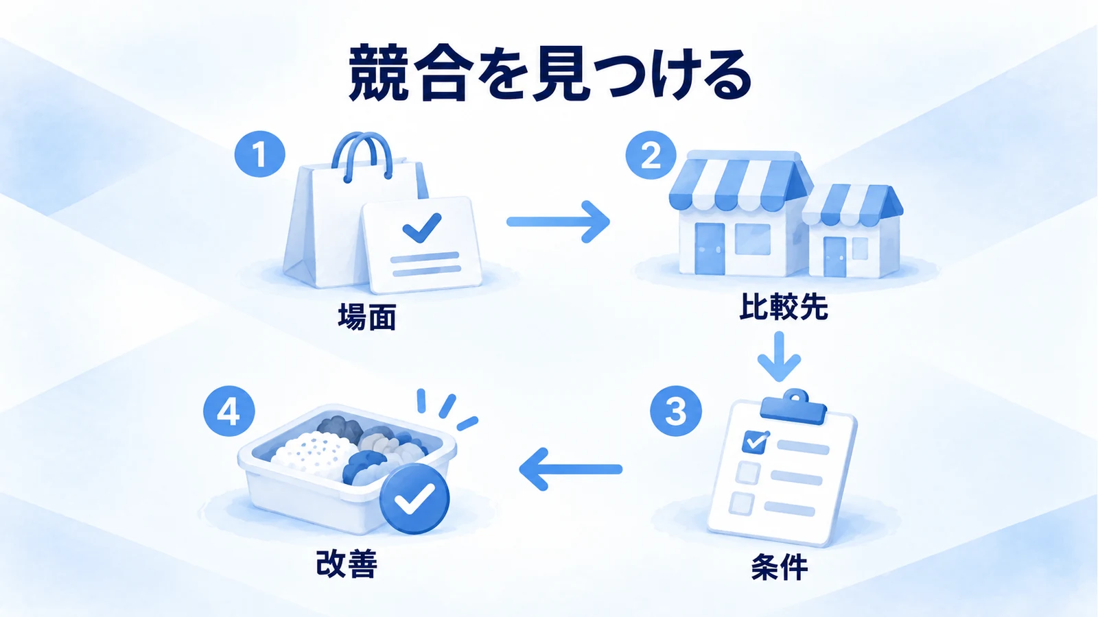 顧客が選ぶ場面から比較先と条件を確かめ、自社の改善を考える流れ