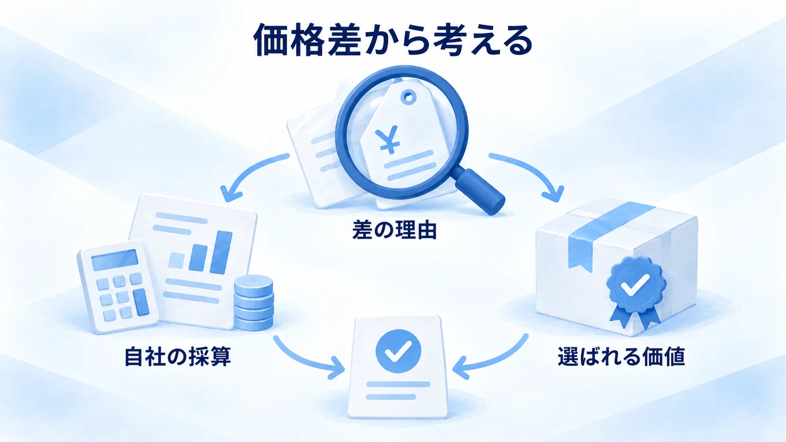 価格差の理由と自社の採算から対応を判断する