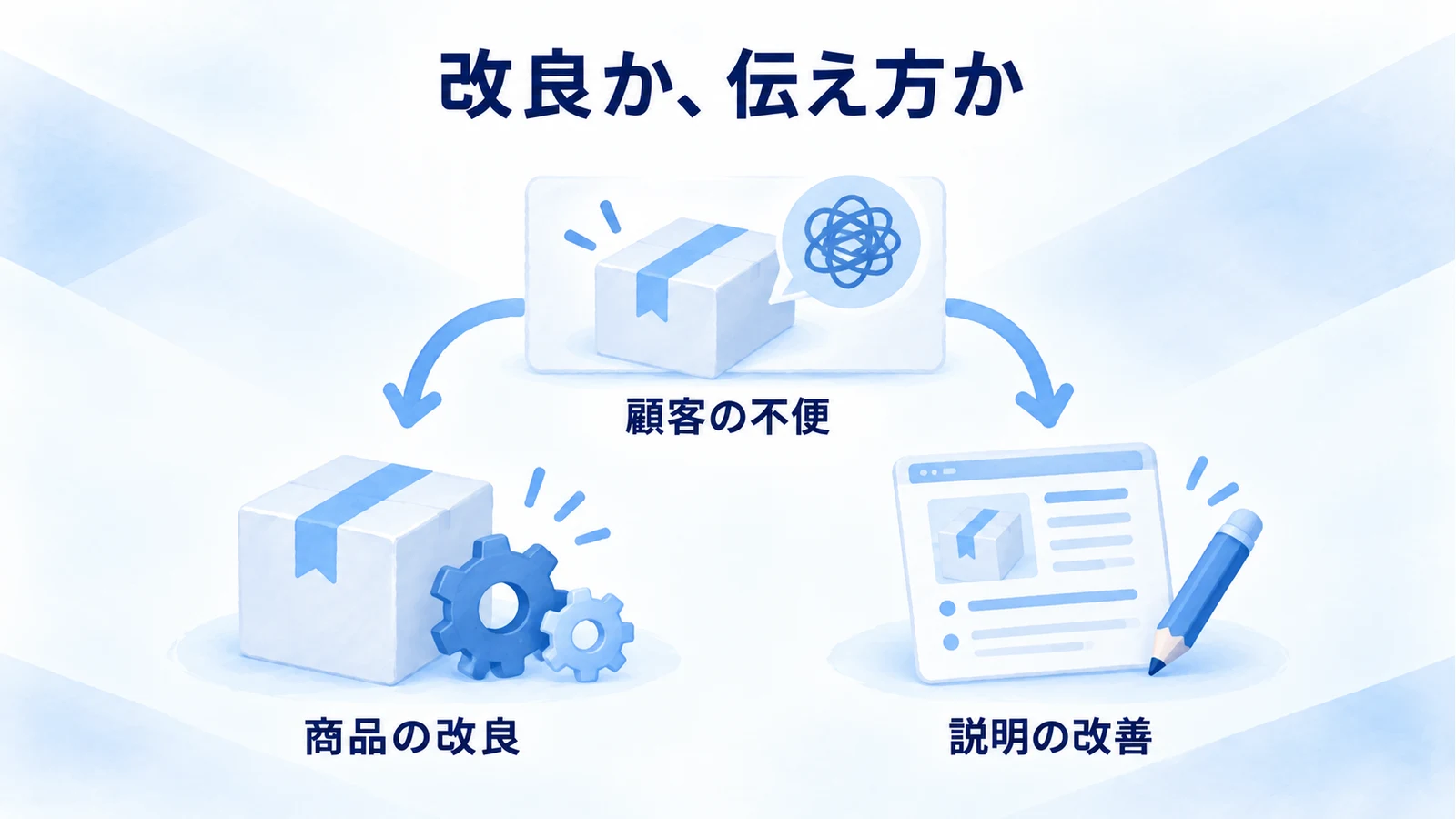 顧客の不便に応じて商品の改良と説明の改善を分ける