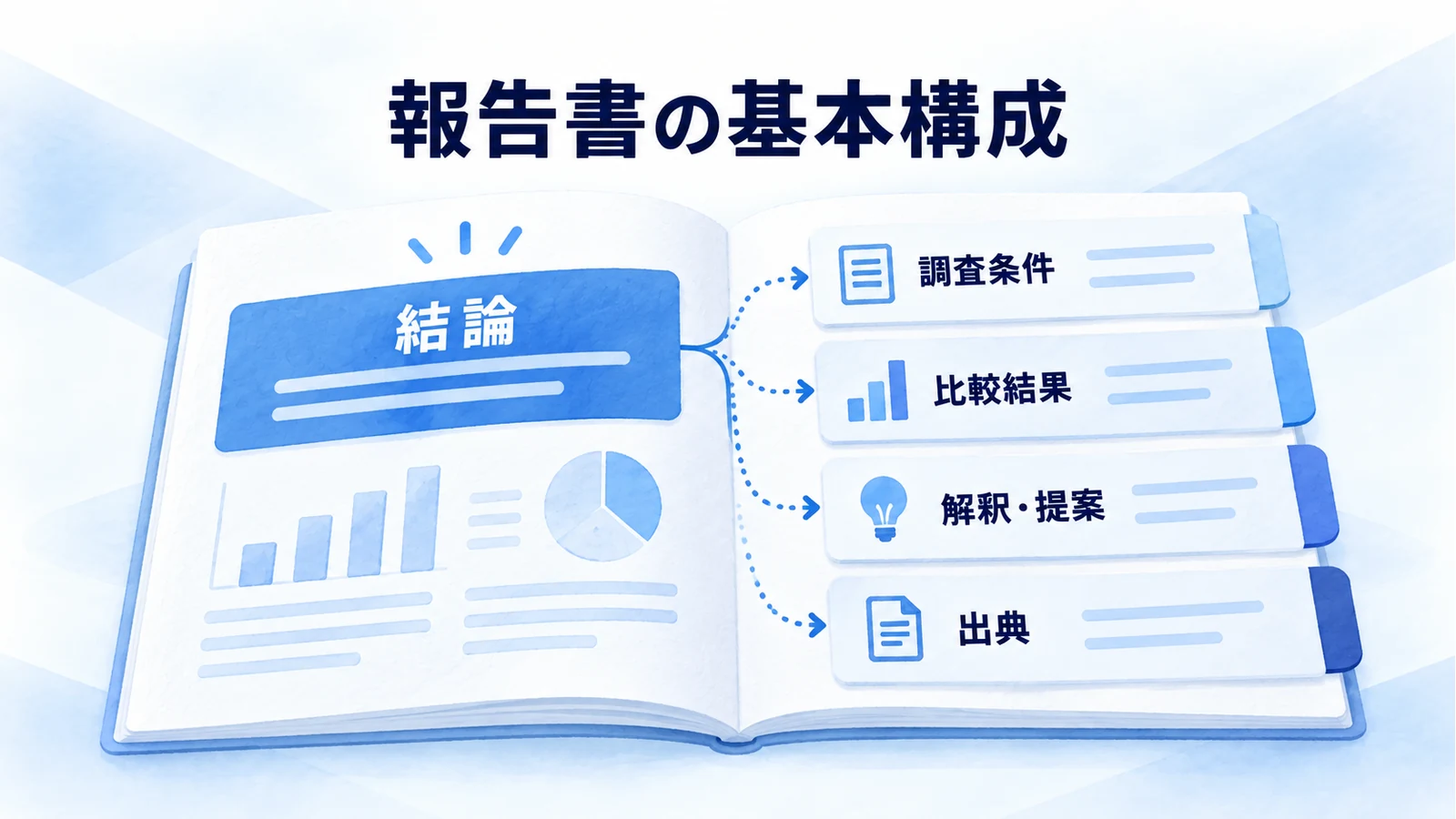 結論を先頭に置き、調査条件、比較結果、解釈と提案、出典をまとめる報告書の構成