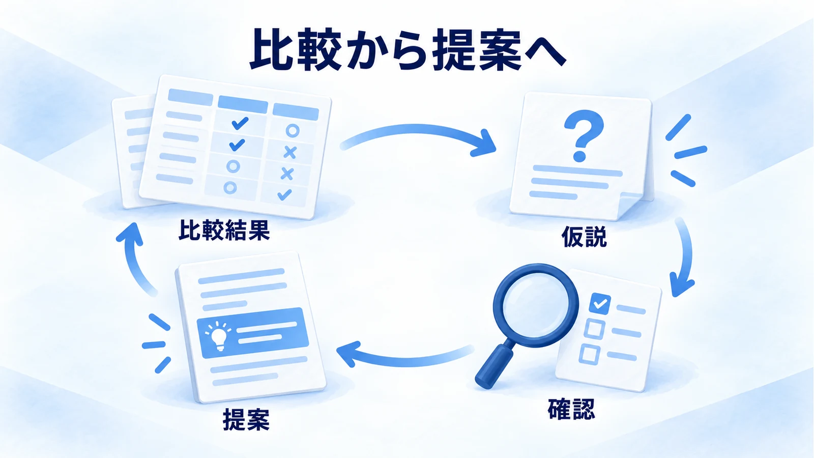 比較結果から仮説を立て、確認したうえで改善案を提案する折り返しの流れ