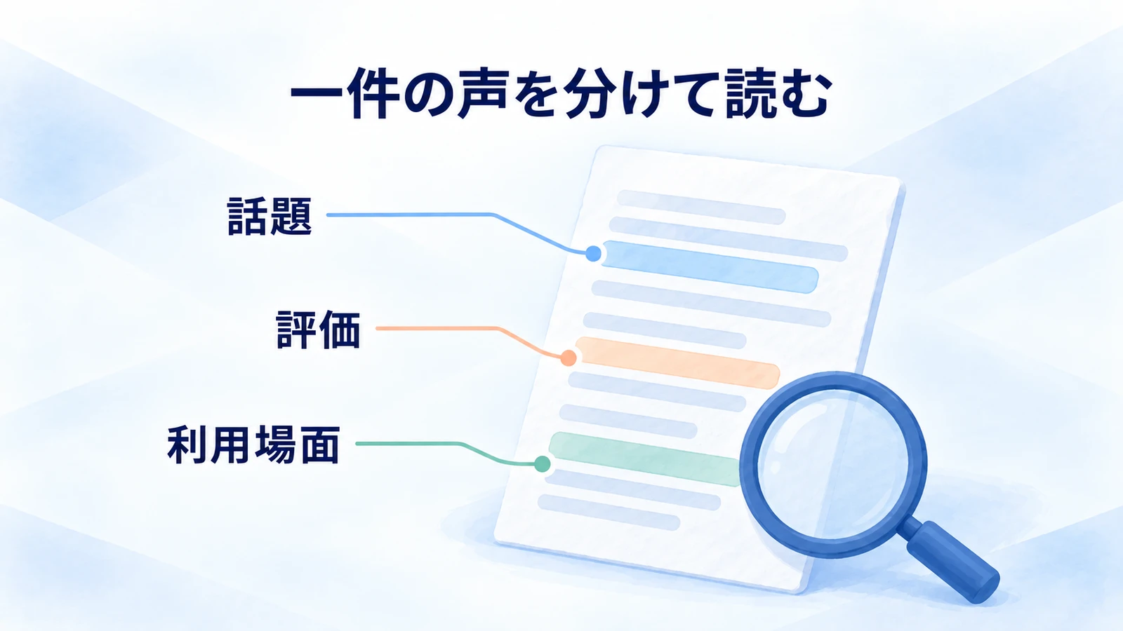 一件の口コミを話題・評価・利用場面に分ける注釈図