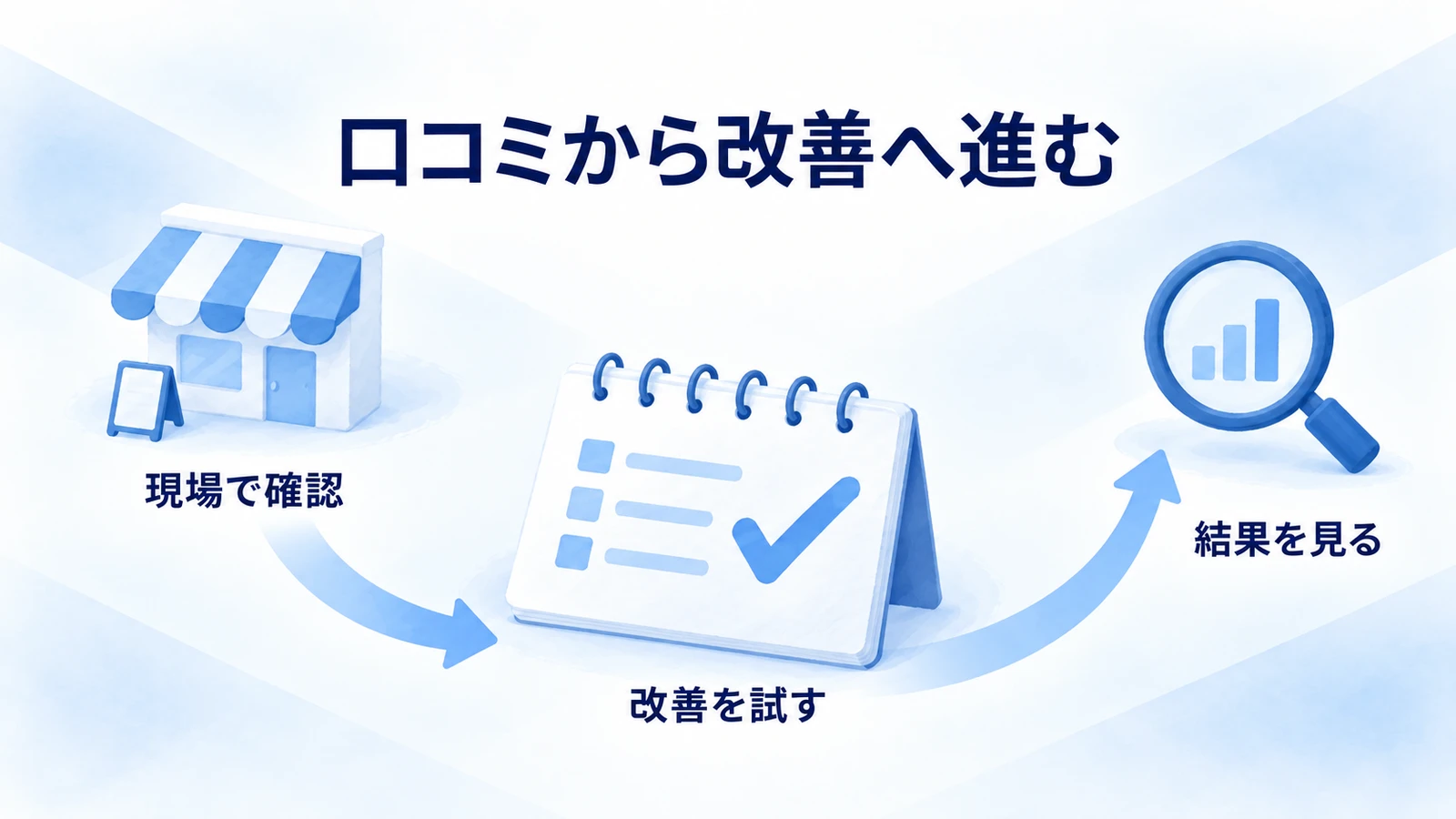 現場での確認から改善と結果確認へ進む図