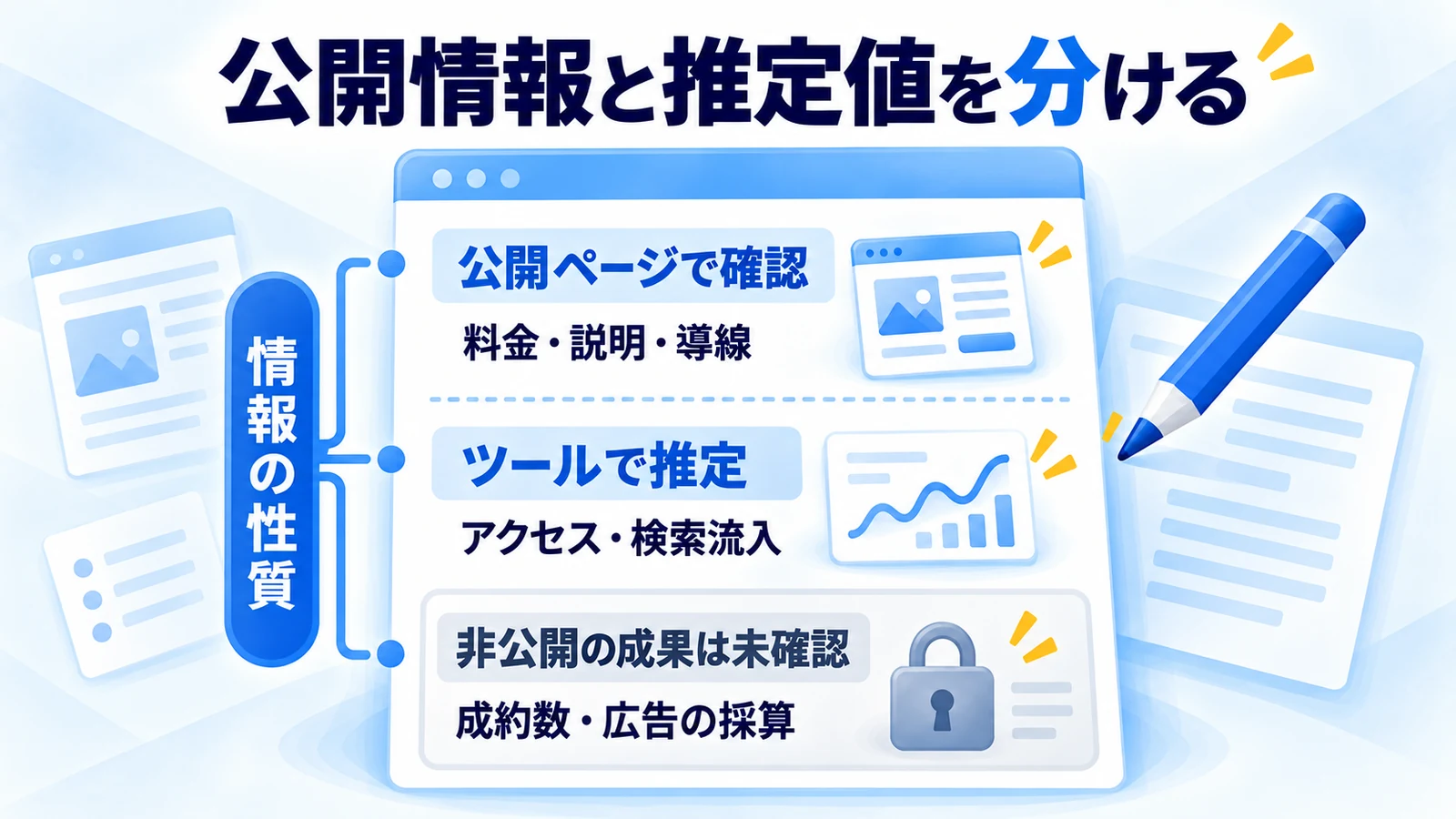 公開ページの事実、外部ツールの推定、非公開の未確認情報を分ける図