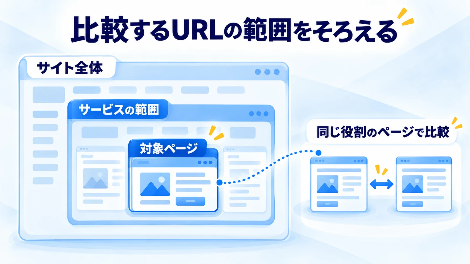 サイト全体からサービス範囲と対象ページを切り出し、同じ役割で比較する図