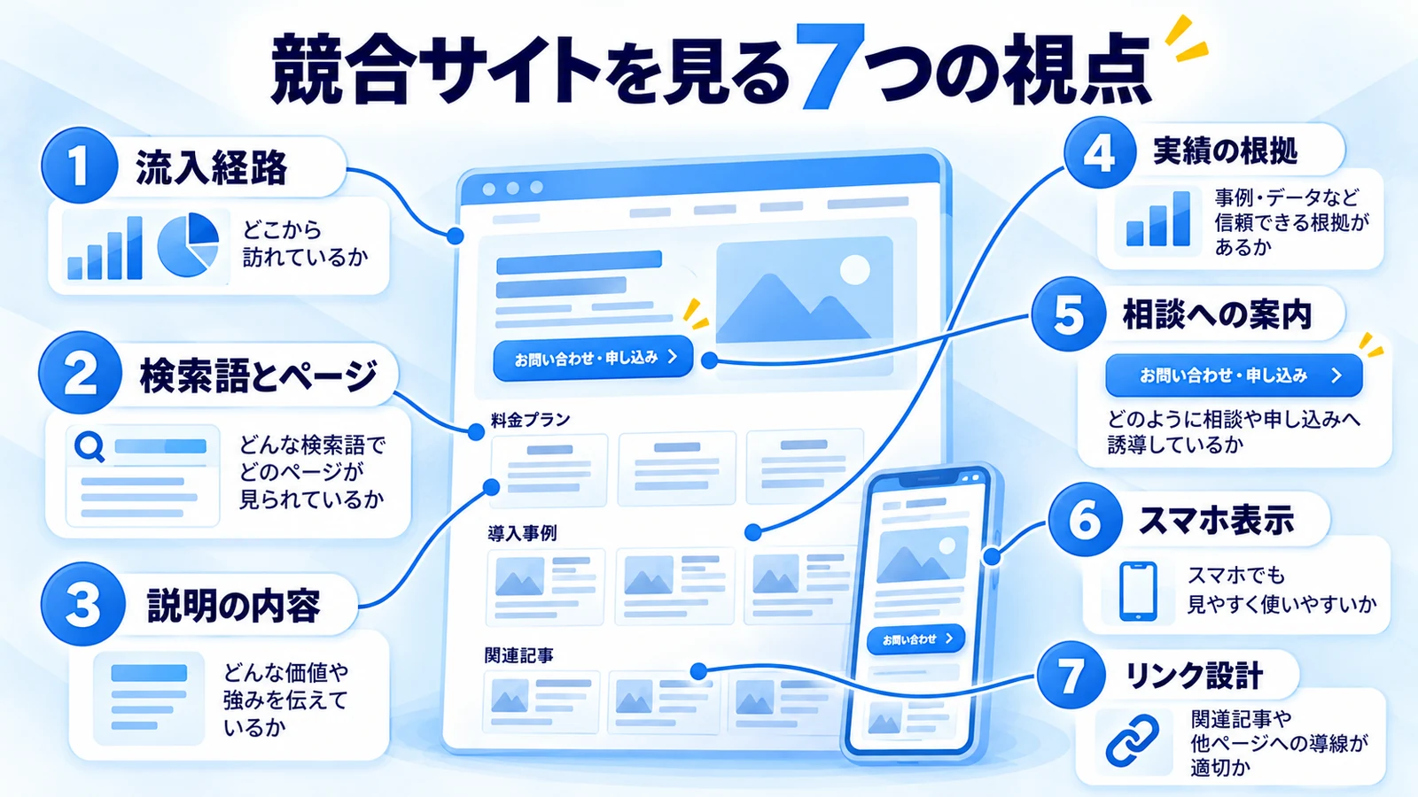 流入経路、検索語、説明、根拠、導線、スマホ、リンクの7項目を確認する図