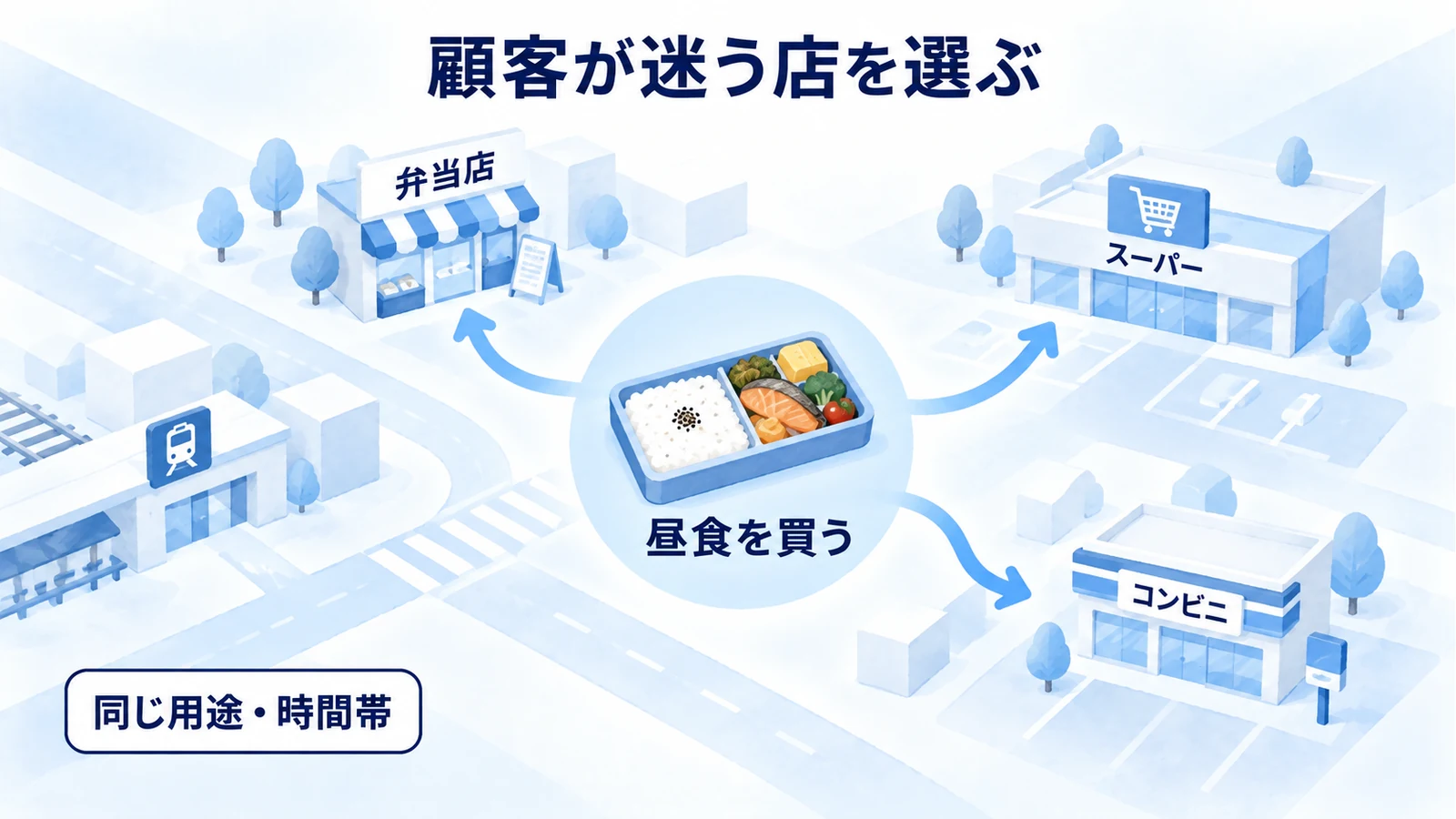 昼食という同じ用途から弁当店・スーパー・コンビニを調査対象に選ぶ概念図