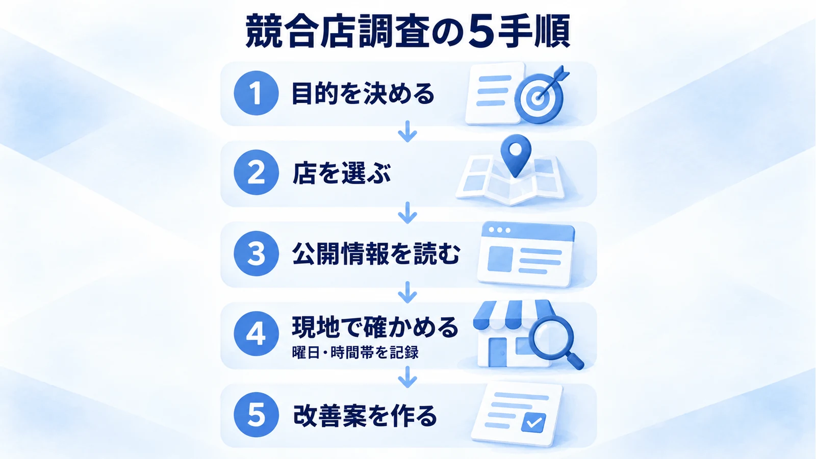 目的を決めて対象を選び、公開情報と現地を確認して改善案へ進む5手順
