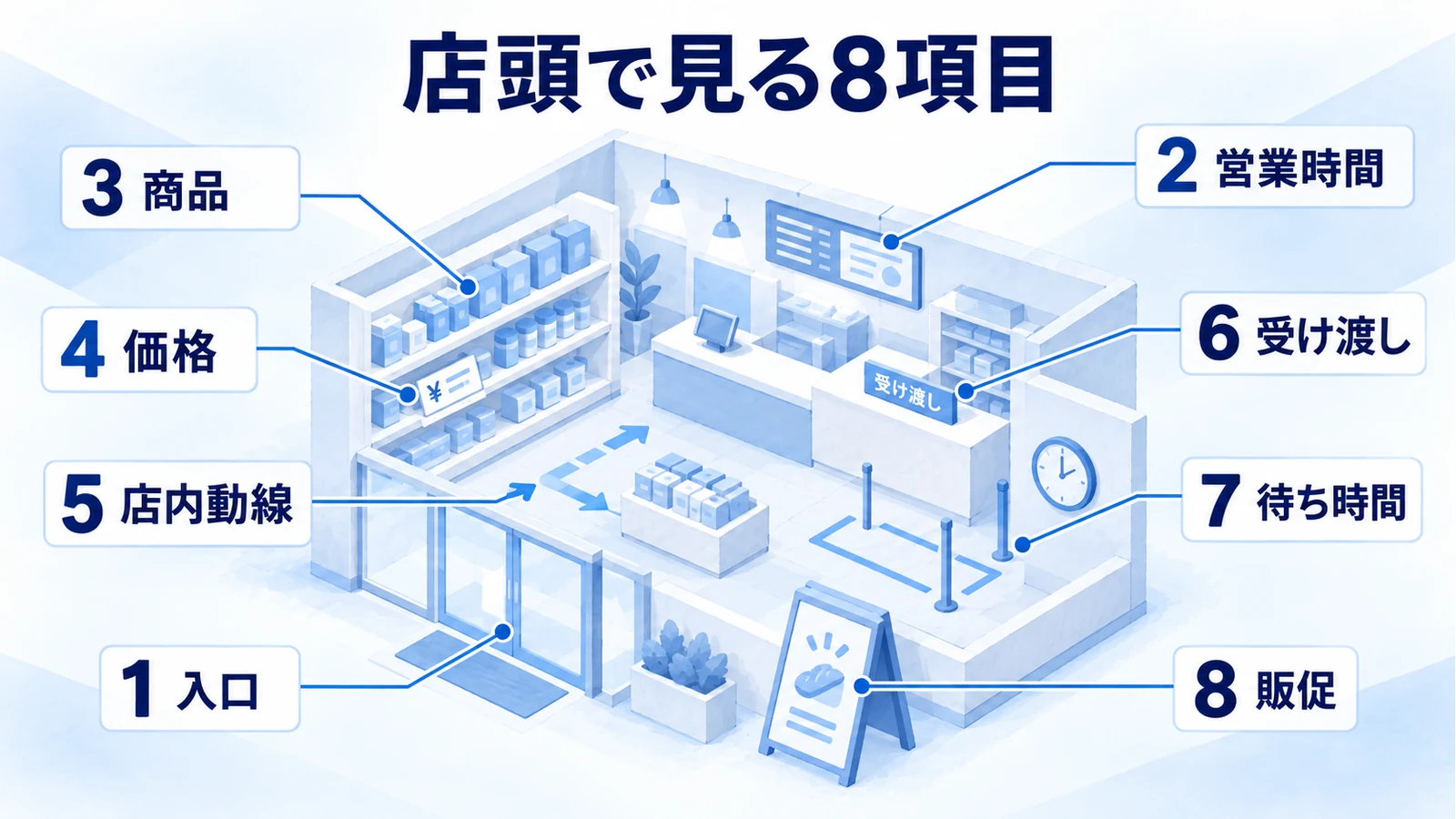 一つの店舗の外観と店内に、入口・営業時間・商品・価格など8項目を注釈した図
