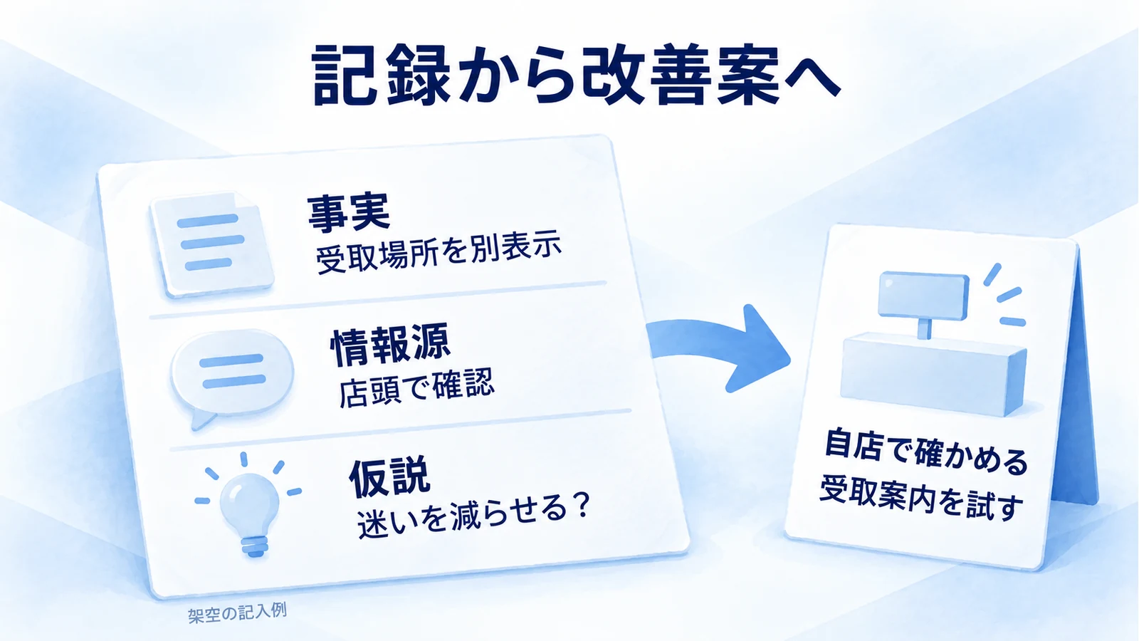調査シートの事実・情報源・仮説をもとに、自店の受け取り案内を改善する架空の記入例
