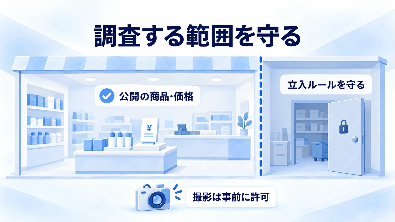 公開された商品や価格の確認と、撮影許可・立入範囲など店舗のルールを分けた図