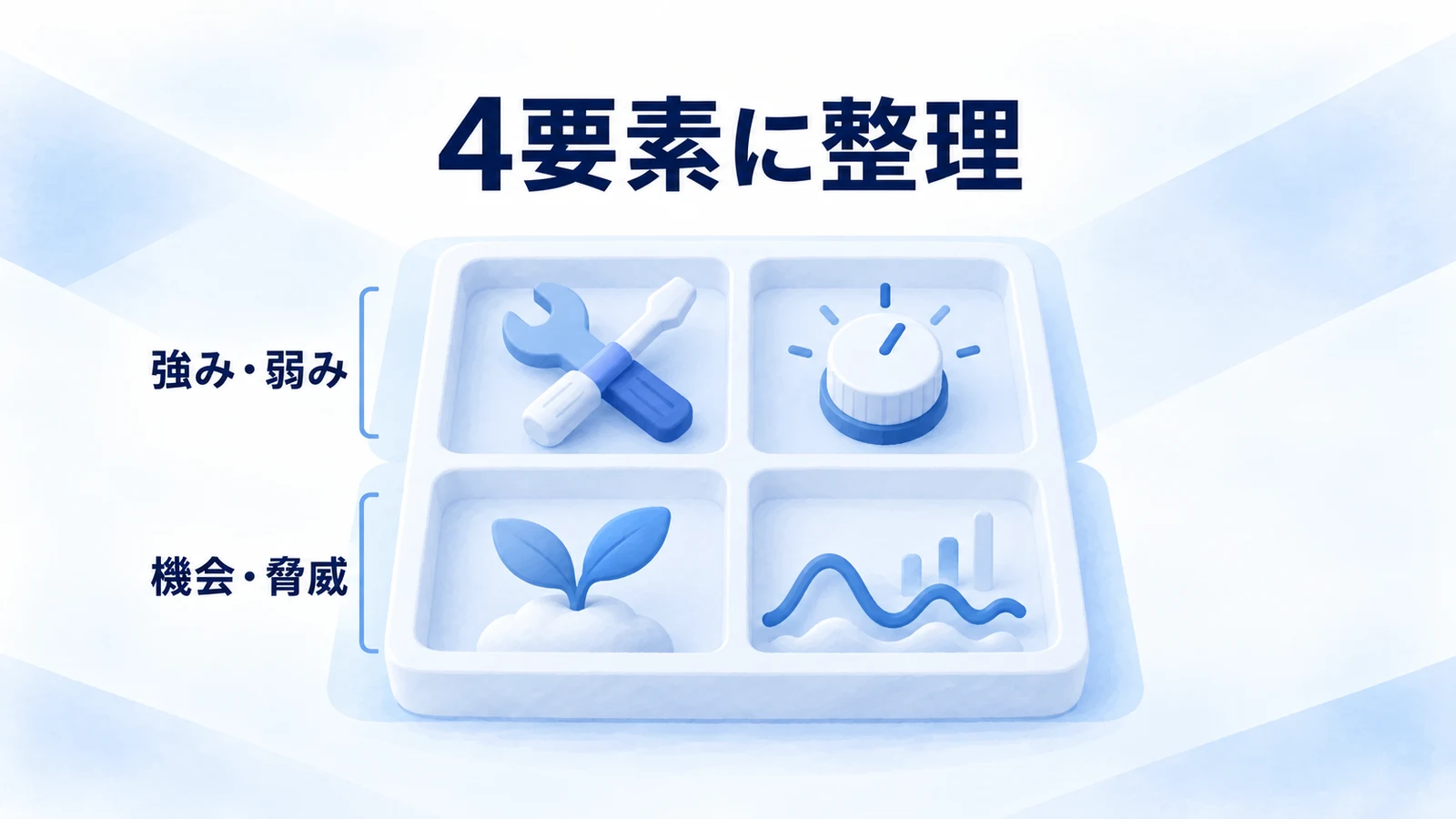 内部と外部を区別したSWOTの4区画