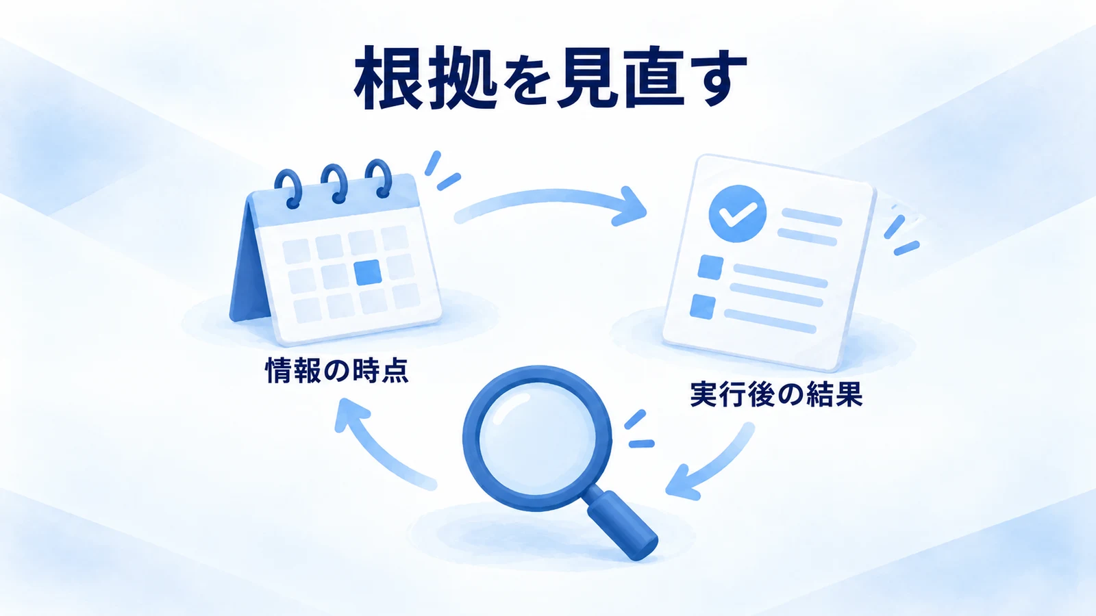 確認日と実行後の結果を使ってSWOTを更新する循環図