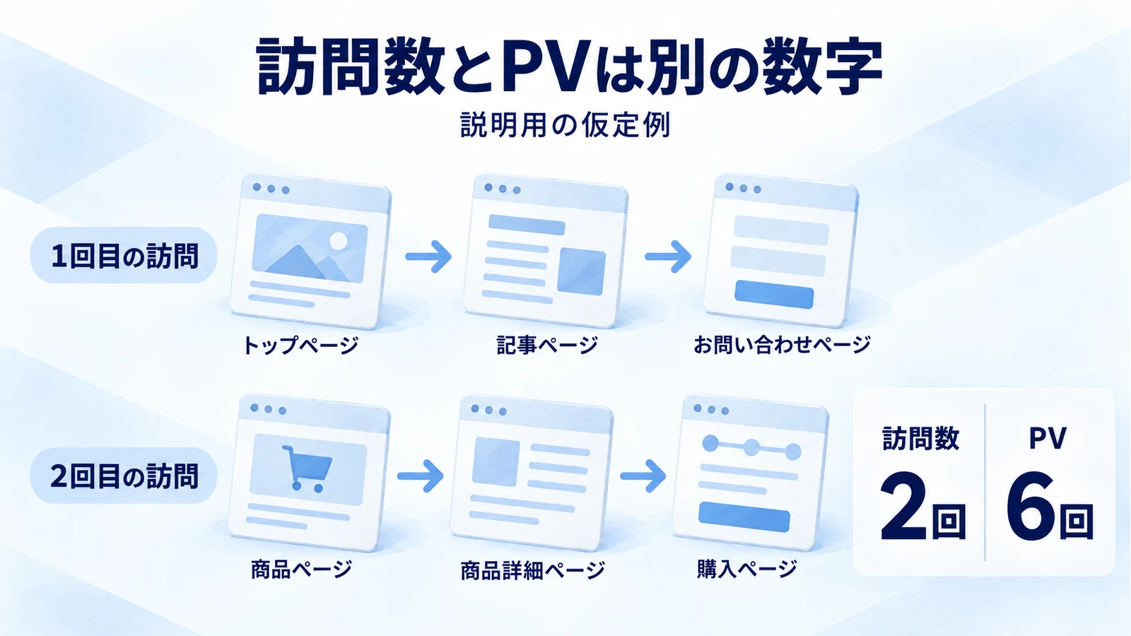 説明用の仮定例として2回の訪問で各3ページを読み、訪問数2回とPV6回になる違い
