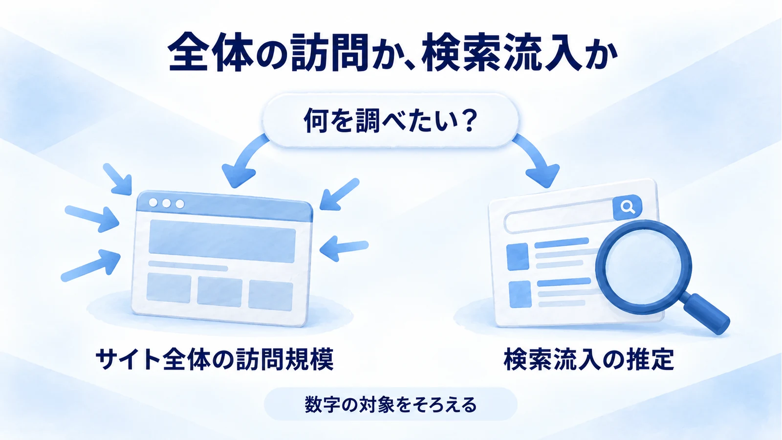 アクセス調査ツールを選ぶ際にサイト全体の訪問規模と検索流入の推定を分ける分岐図