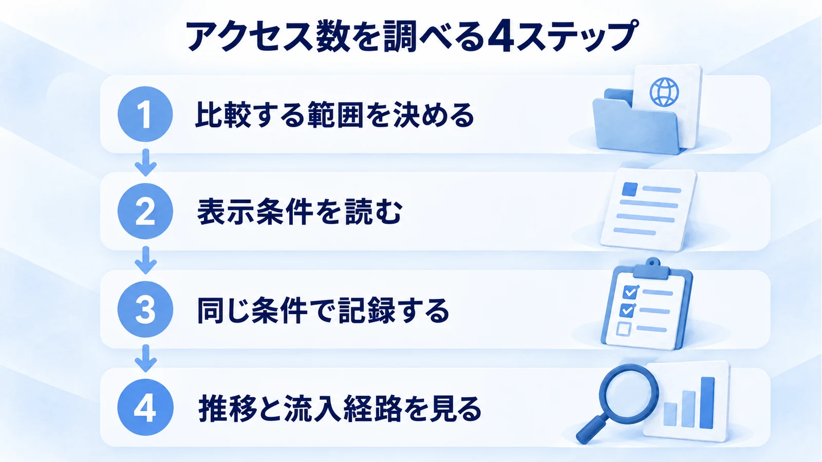比較対象を決め、表示条件を読み、同じ条件で記録し、推移と流入経路を見る4ステップ