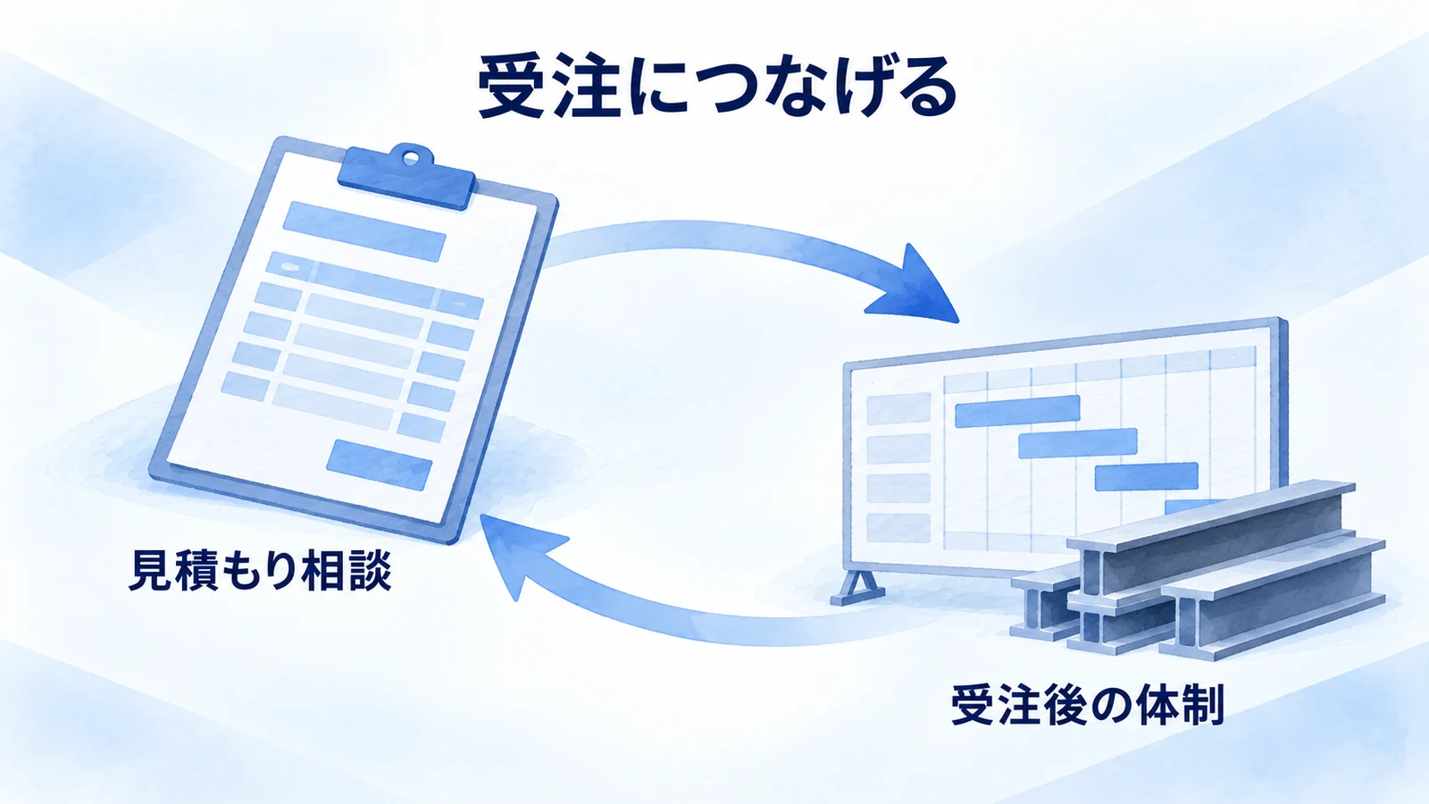 見積もり相談と施工体制を照らす循環図