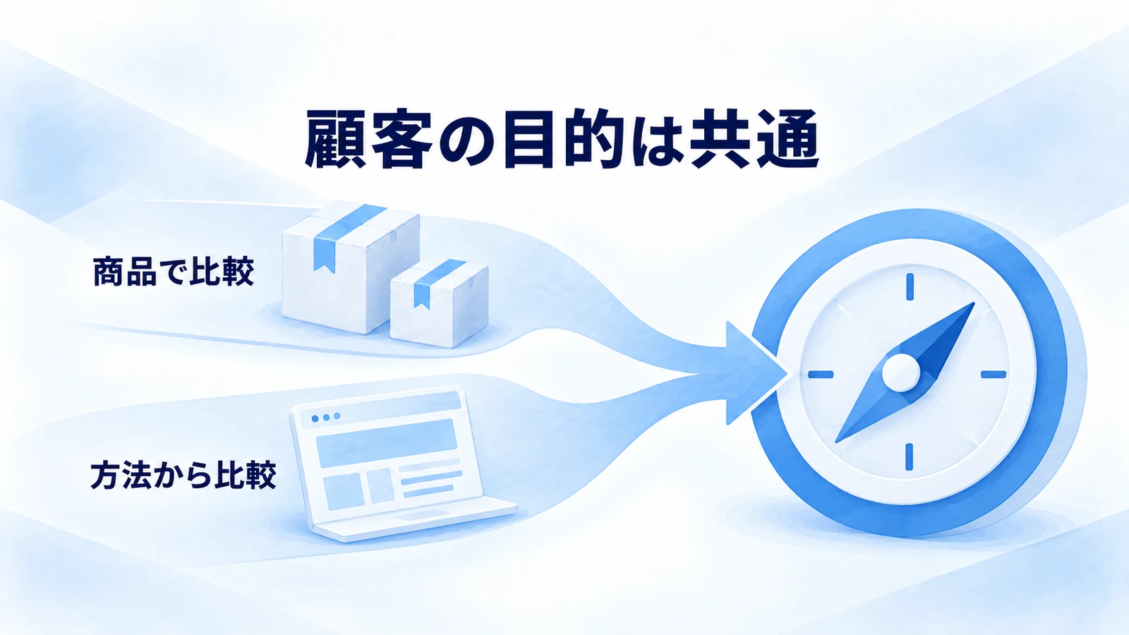 共通の顧客目的に対して商品と方法の二つの比較を示す図