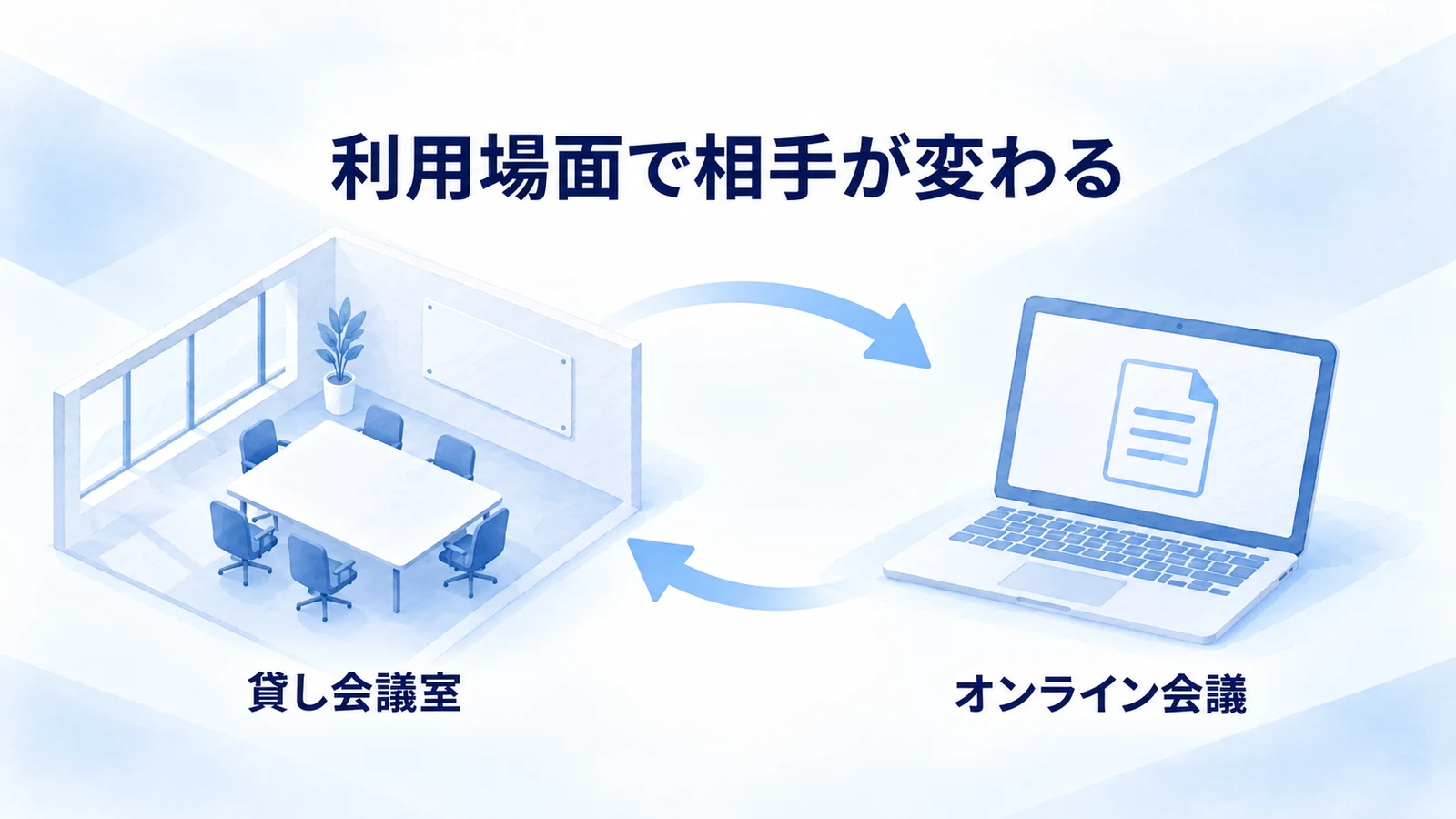 貸し会議室とオンライン会議を打ち合わせの選択肢として示す図
