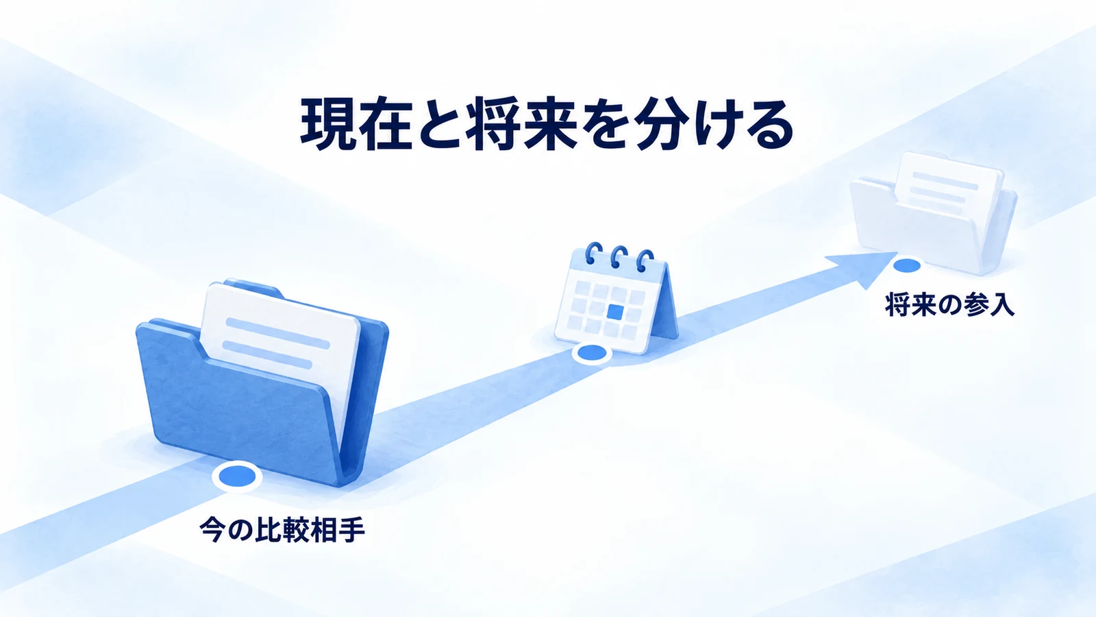 今の比較相手と将来参入する可能性がある相手を時間軸で分ける図